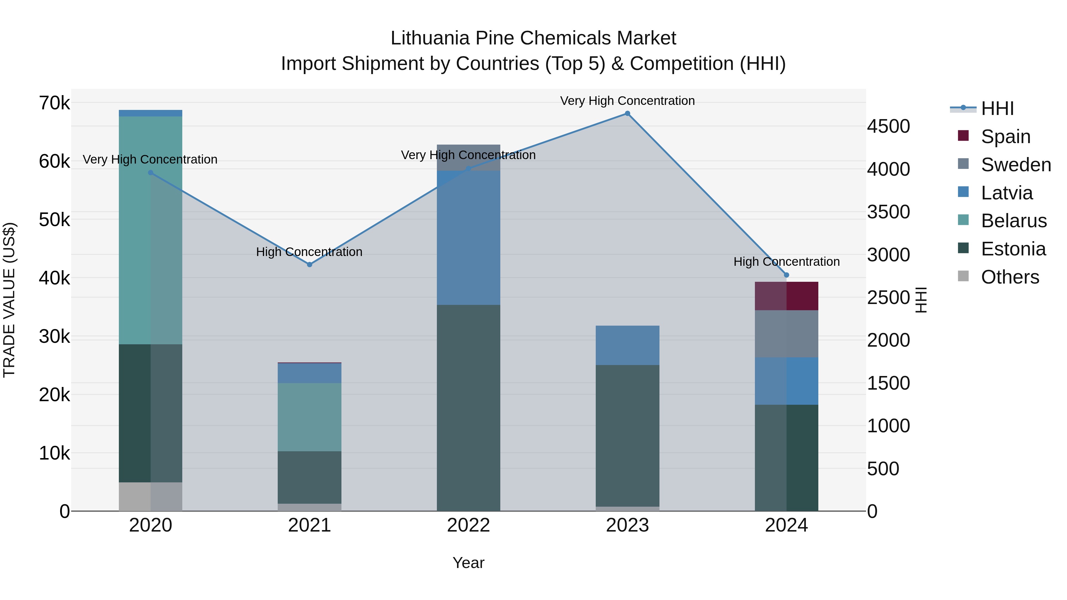 Lithuania Pine Chemicals Market Top 5 Importing Countries and Market Competition (HHI) Analysis