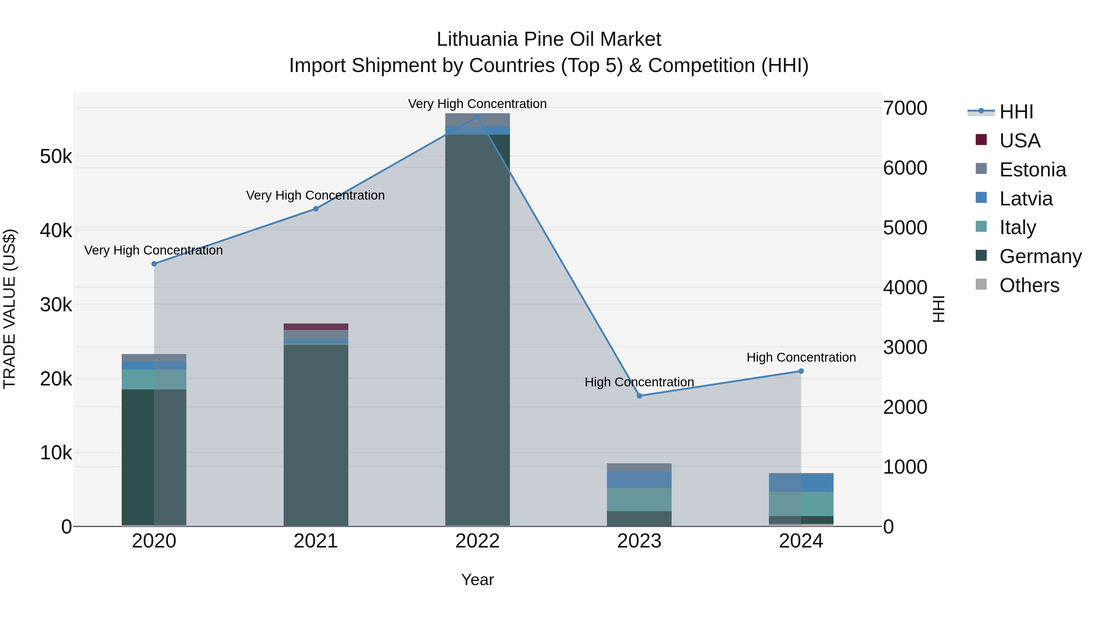 Lithuania Pine Oil Market Top 5 Importing Countries and Market Competition (HHI) Analysis