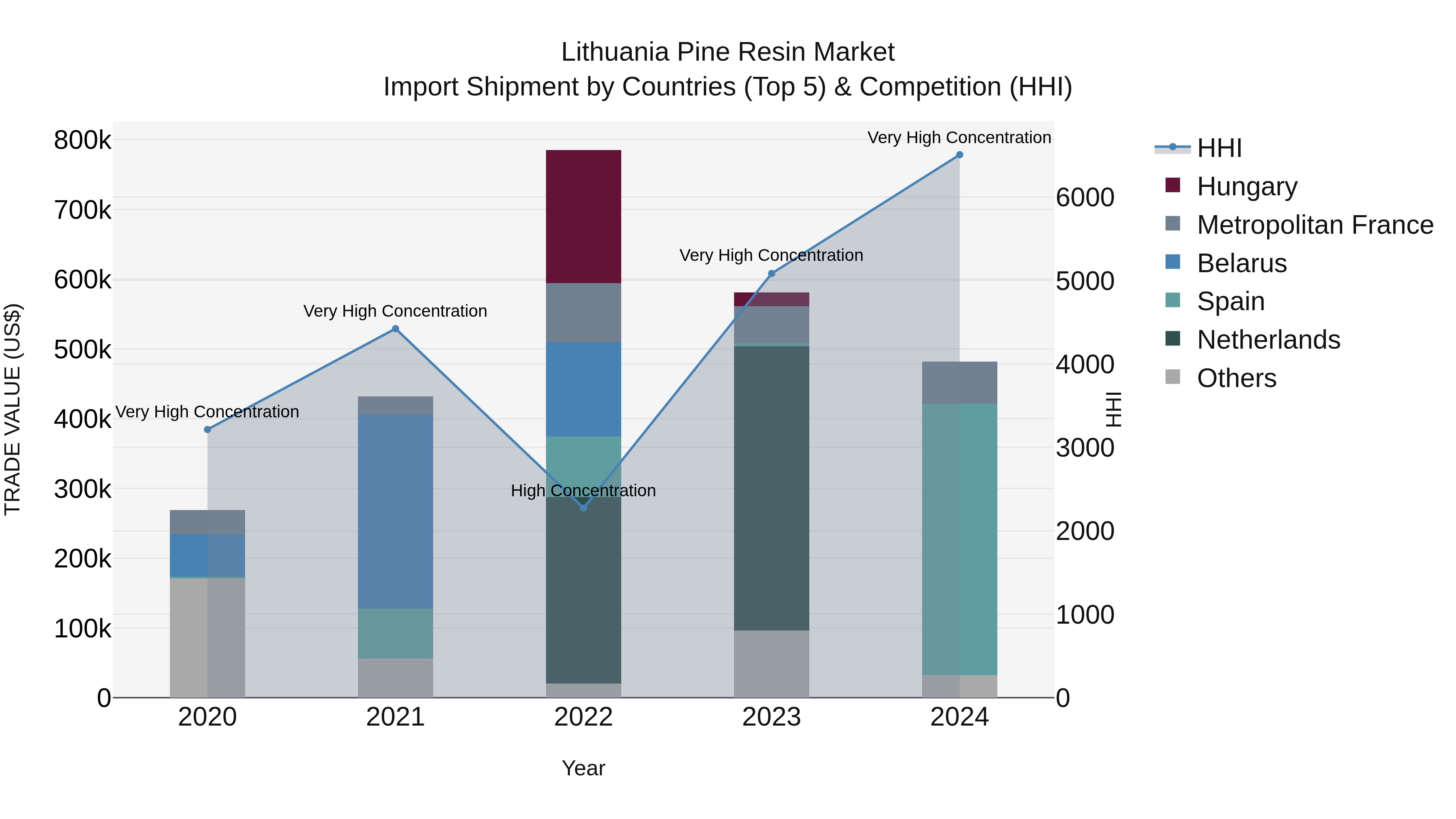 Lithuania Pine Resin Market Top 5 Importing Countries and Market Competition (HHI) Analysis