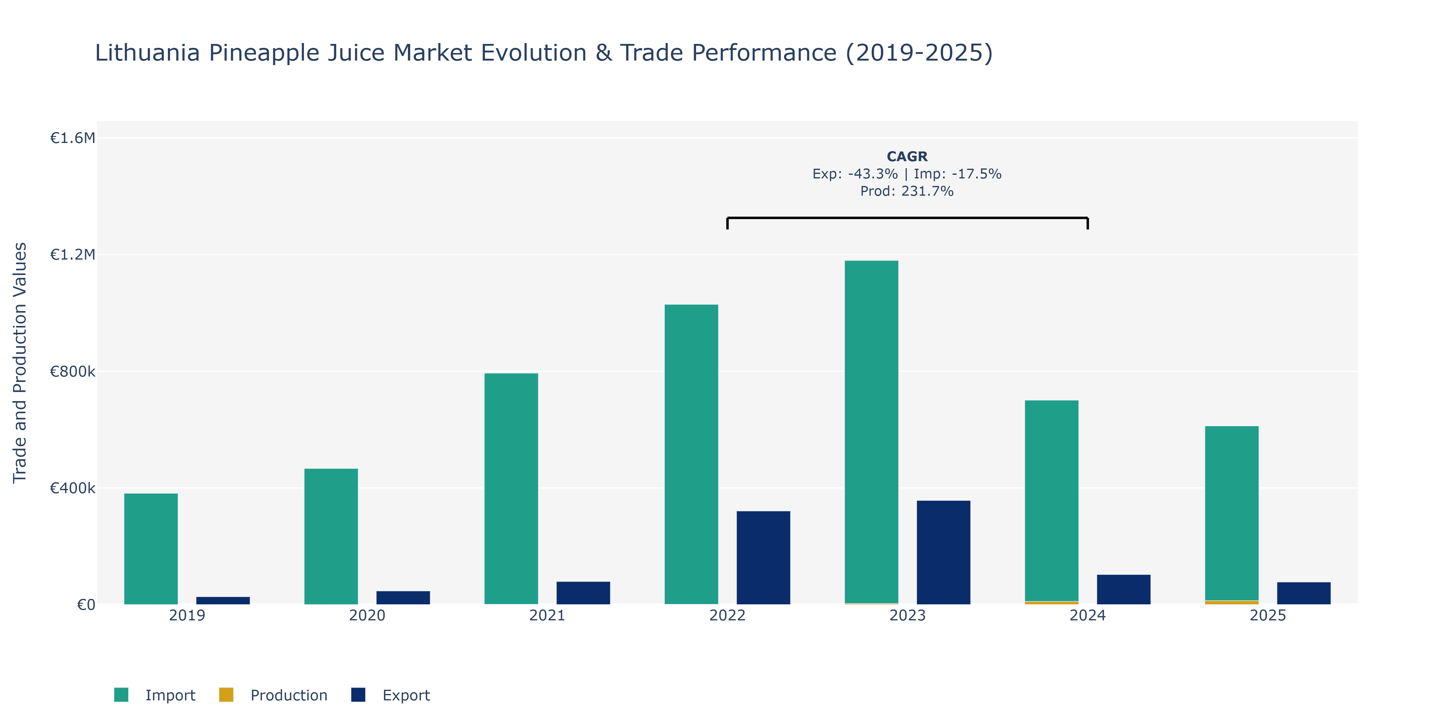 Lithuania Pineapple Juice Market: Production & Trade Performance (2019-2025)
