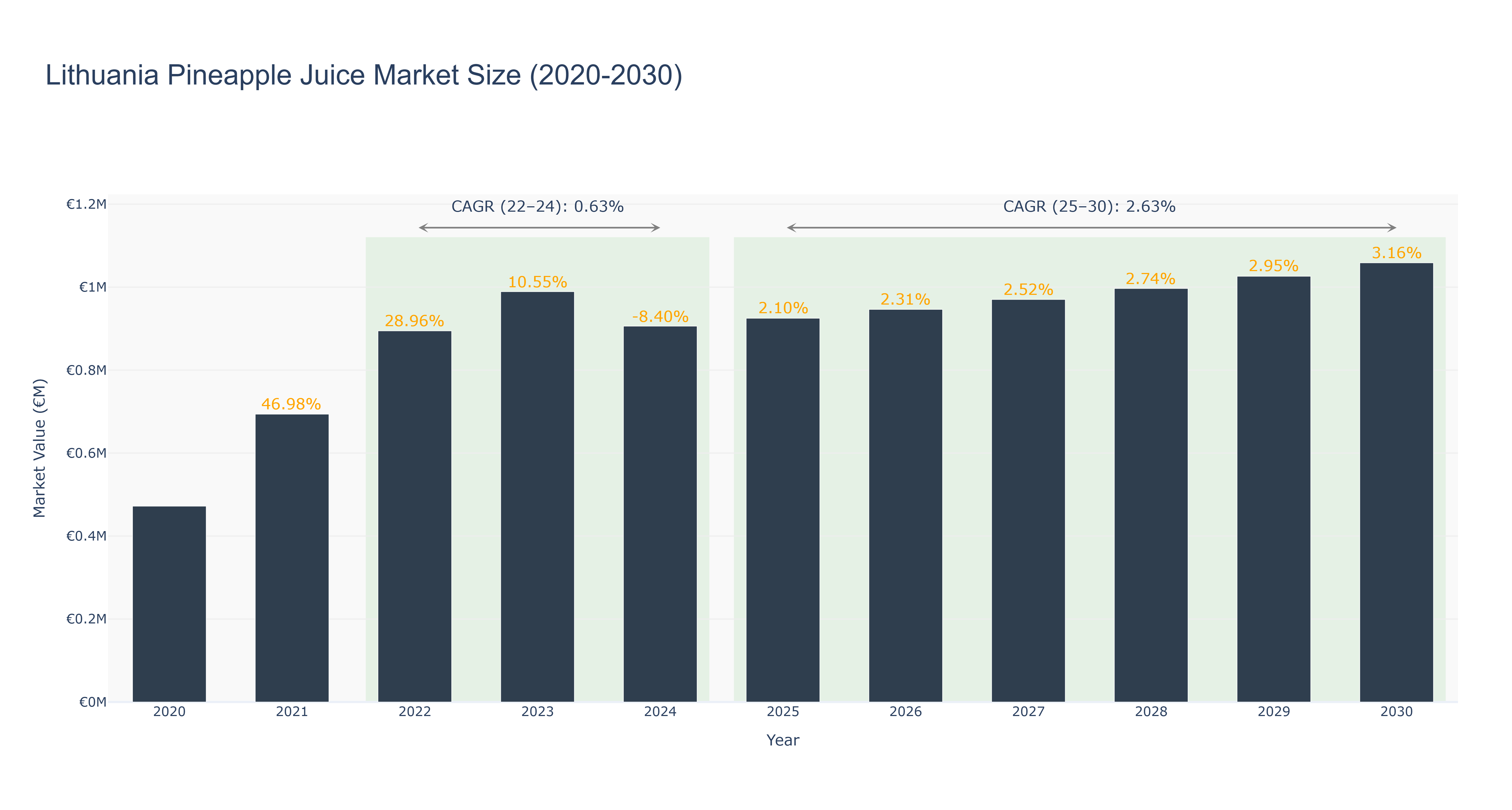 Lithuania Pineapple Juice Market Size (2020-2030)