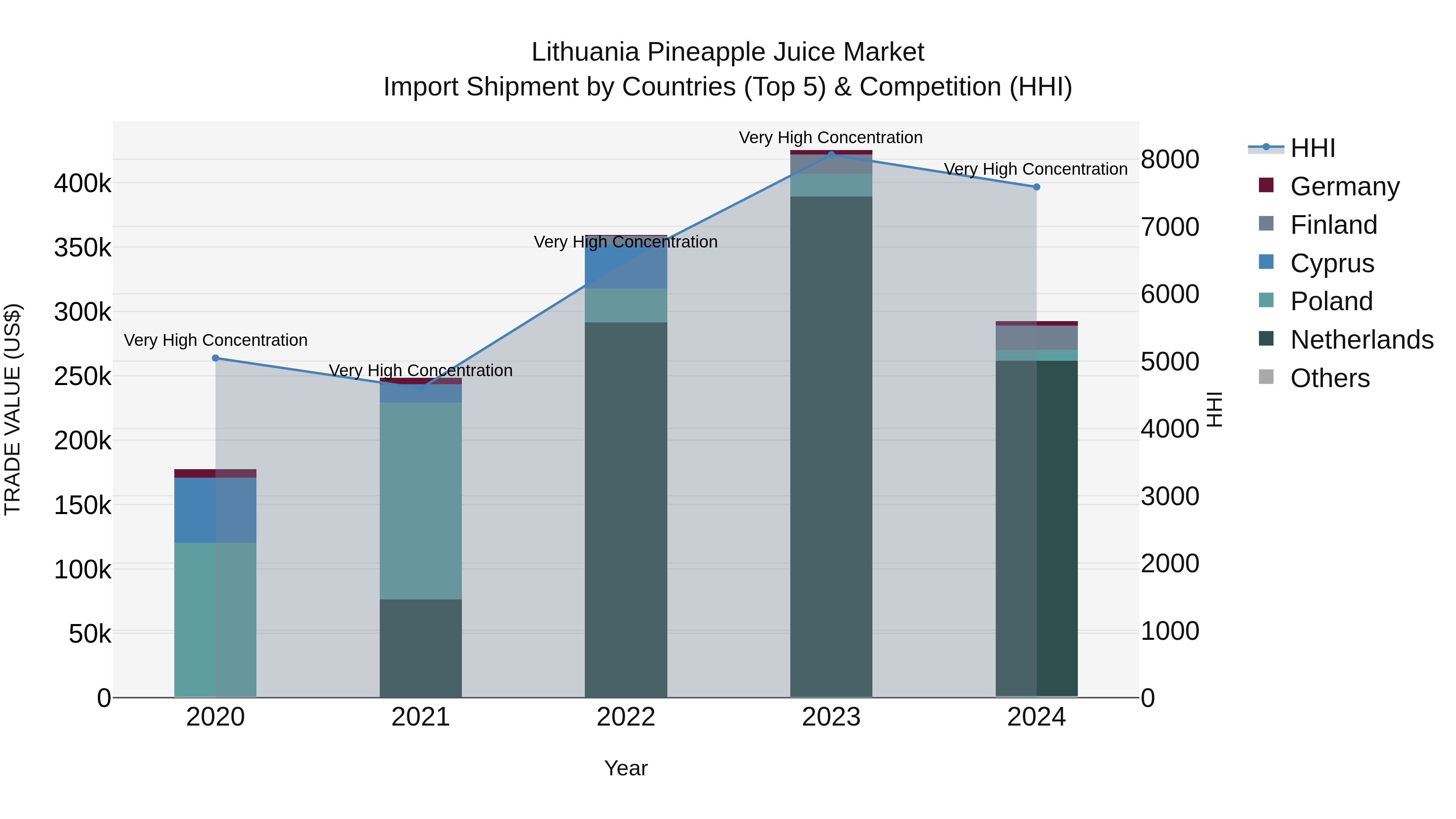 Lithuania Pineapple Juice Market Top 5 Importing Countries and Market Competition (HHI) Analysis