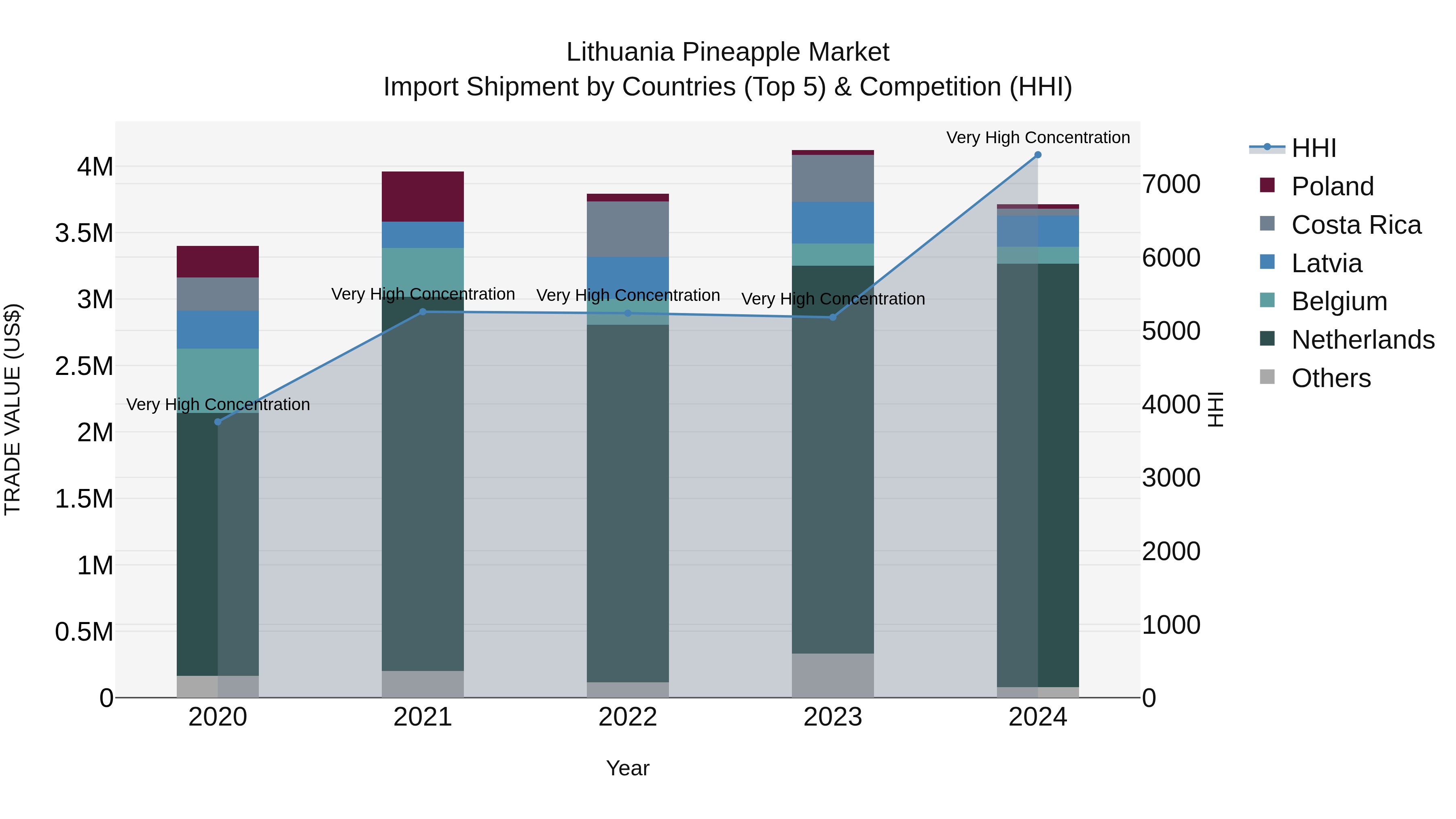 Lithuania Pineapple Market Top 5 Importing Countries and Market Competition (HHI) Analysis