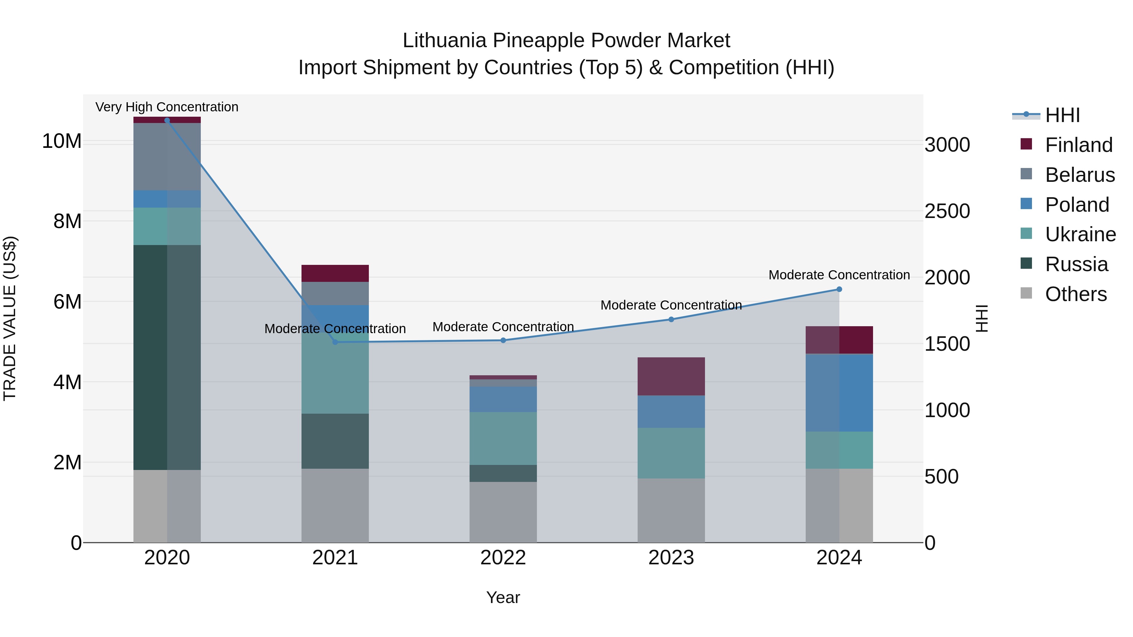 Lithuania Pineapple Powder Market Top 5 Importing Countries and Market Competition (HHI) Analysis