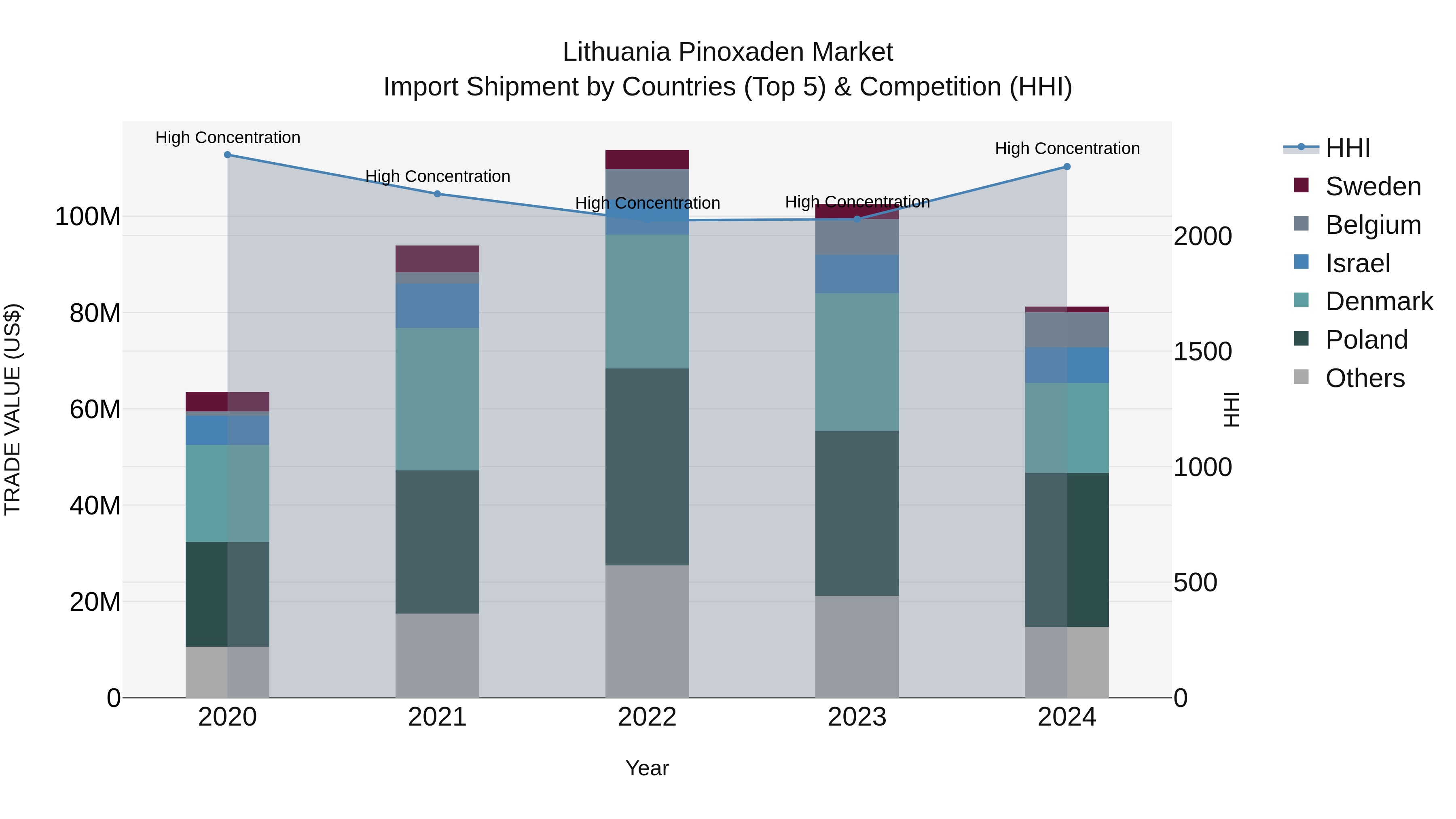 Lithuania Pinoxaden Market Top 5 Importing Countries and Market Competition (HHI) Analysis