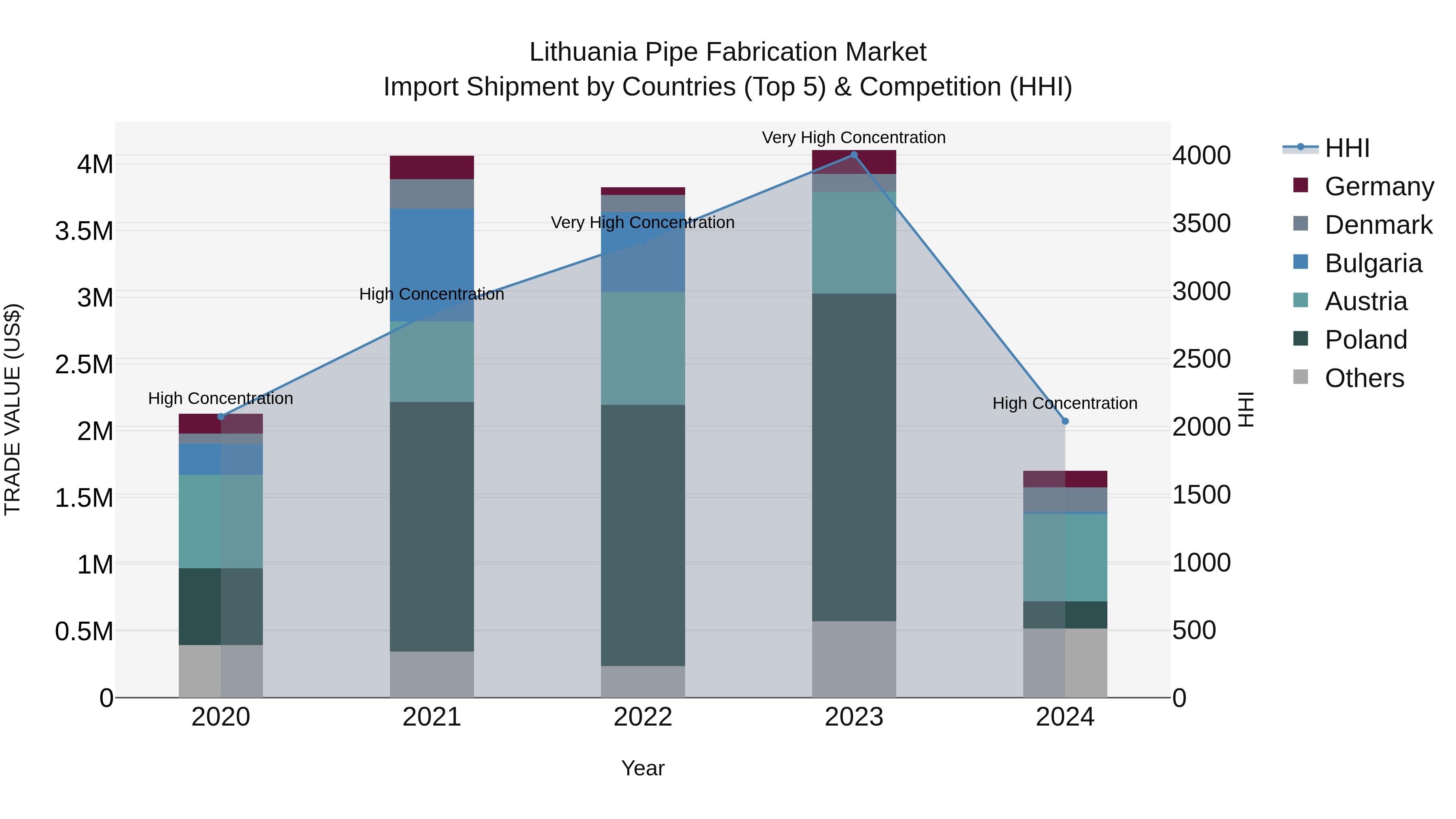 Lithuania Pipe Fabrication Market Top 5 Importing Countries and Market Competition (HHI) Analysis