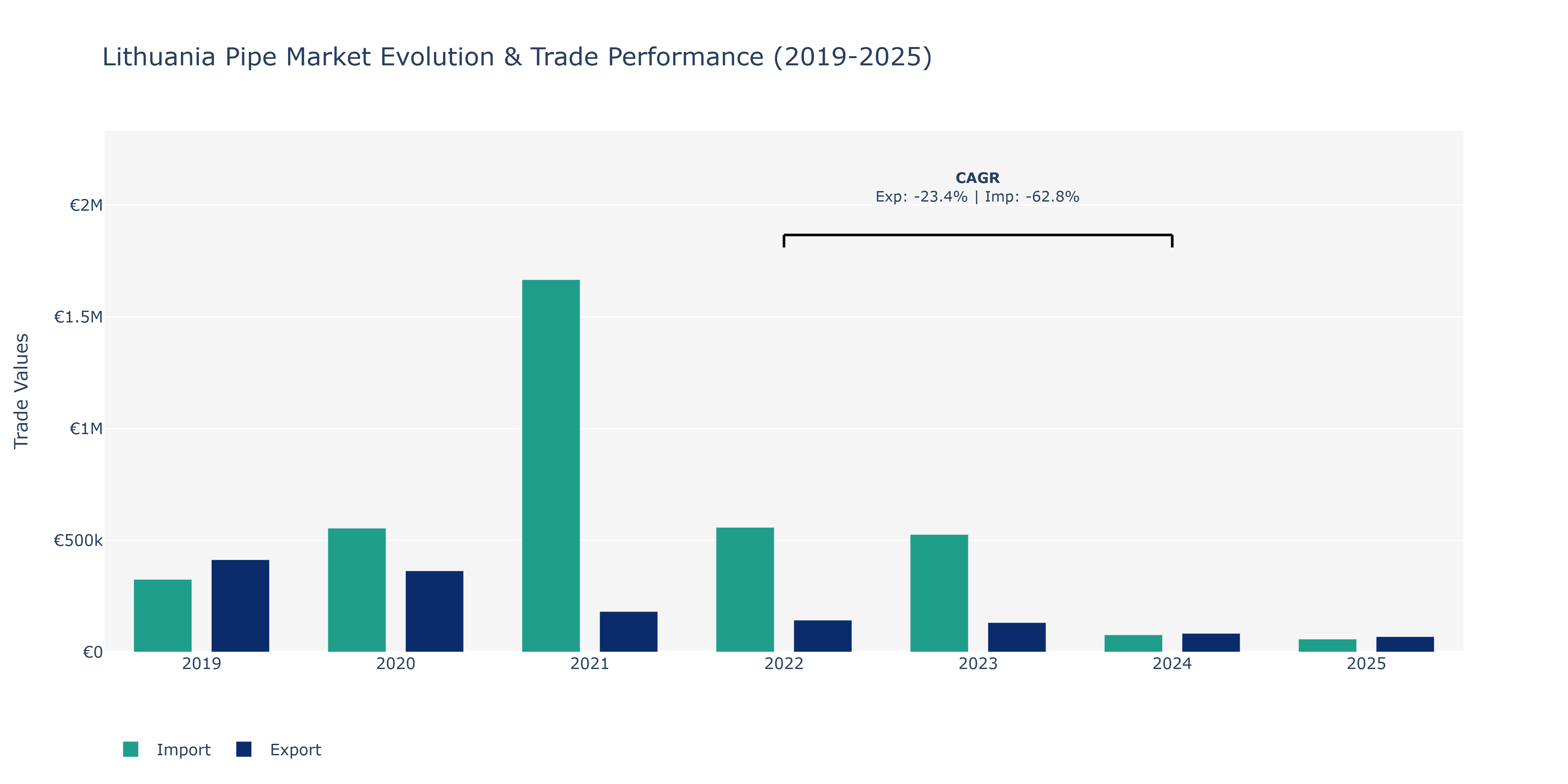 Lithuania Pipe Market: Production & Trade Performance (2019-2025)