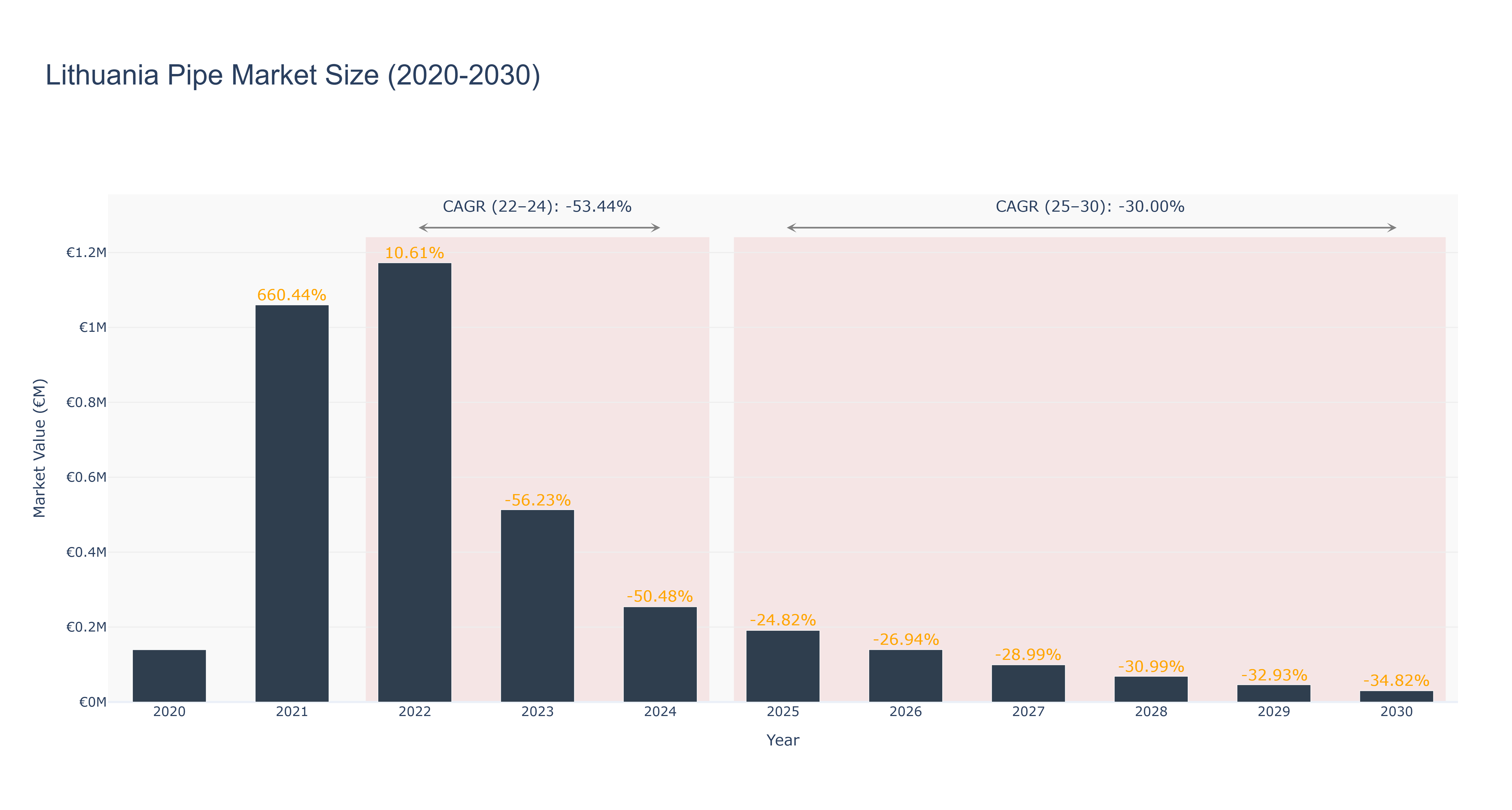 Lithuania Pipe Market Size (2020-2030)
