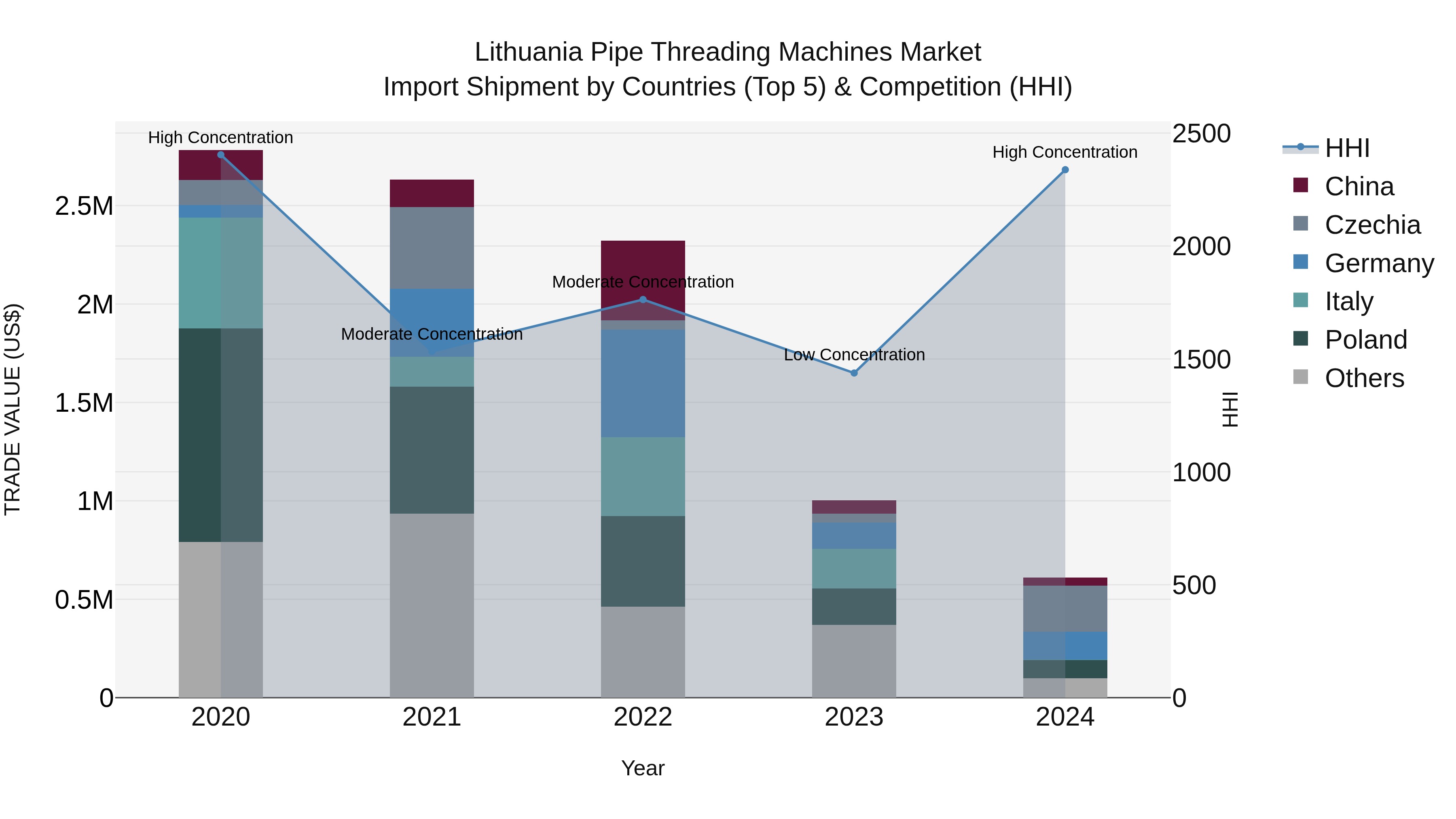 Lithuania Pipe Threading Machines Market Top 5 Importing Countries and Market Competition (HHI) Analysis