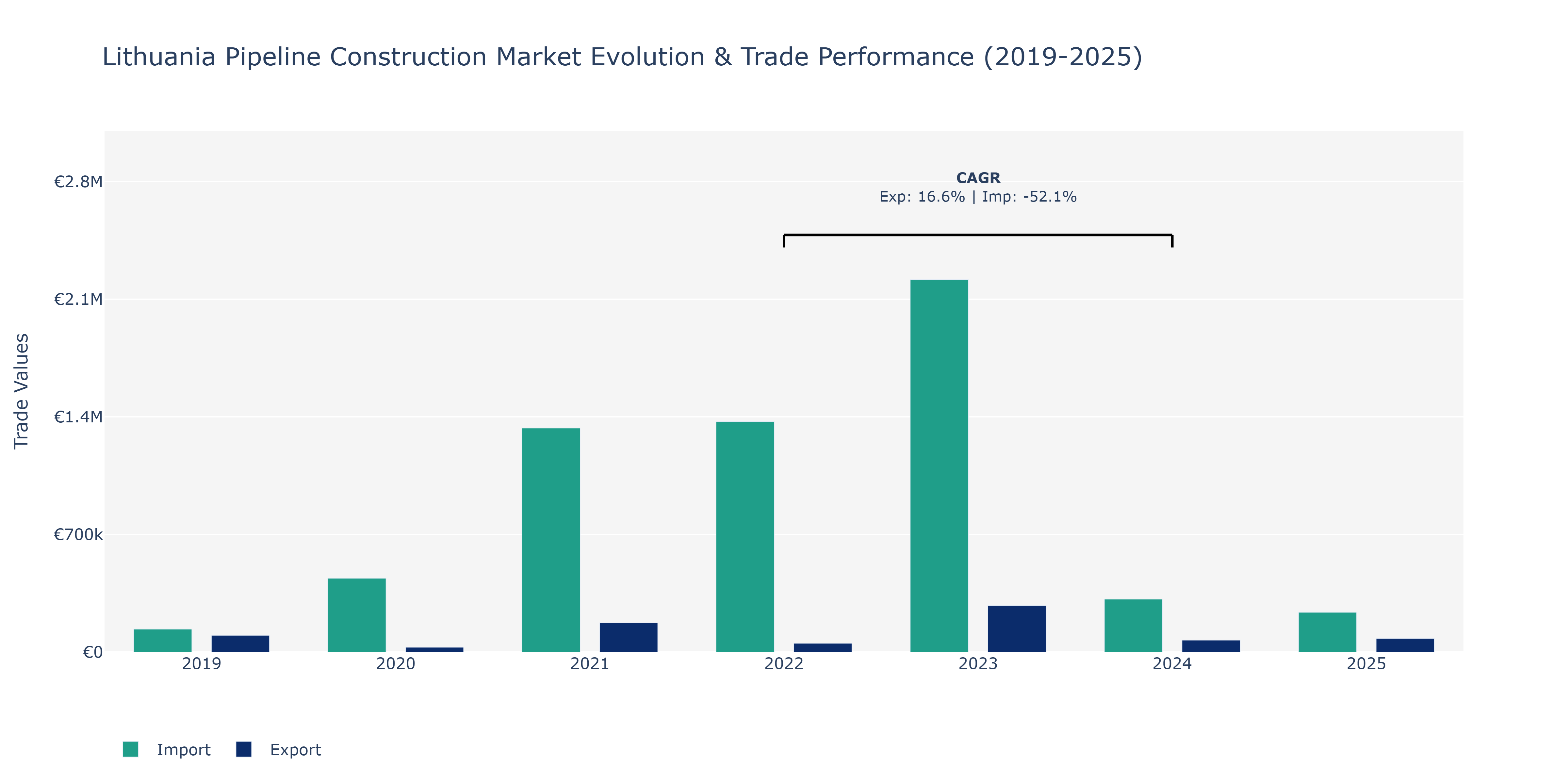 Lithuania Pipeline Construction Market: Production & Trade Performance (2019-2025)