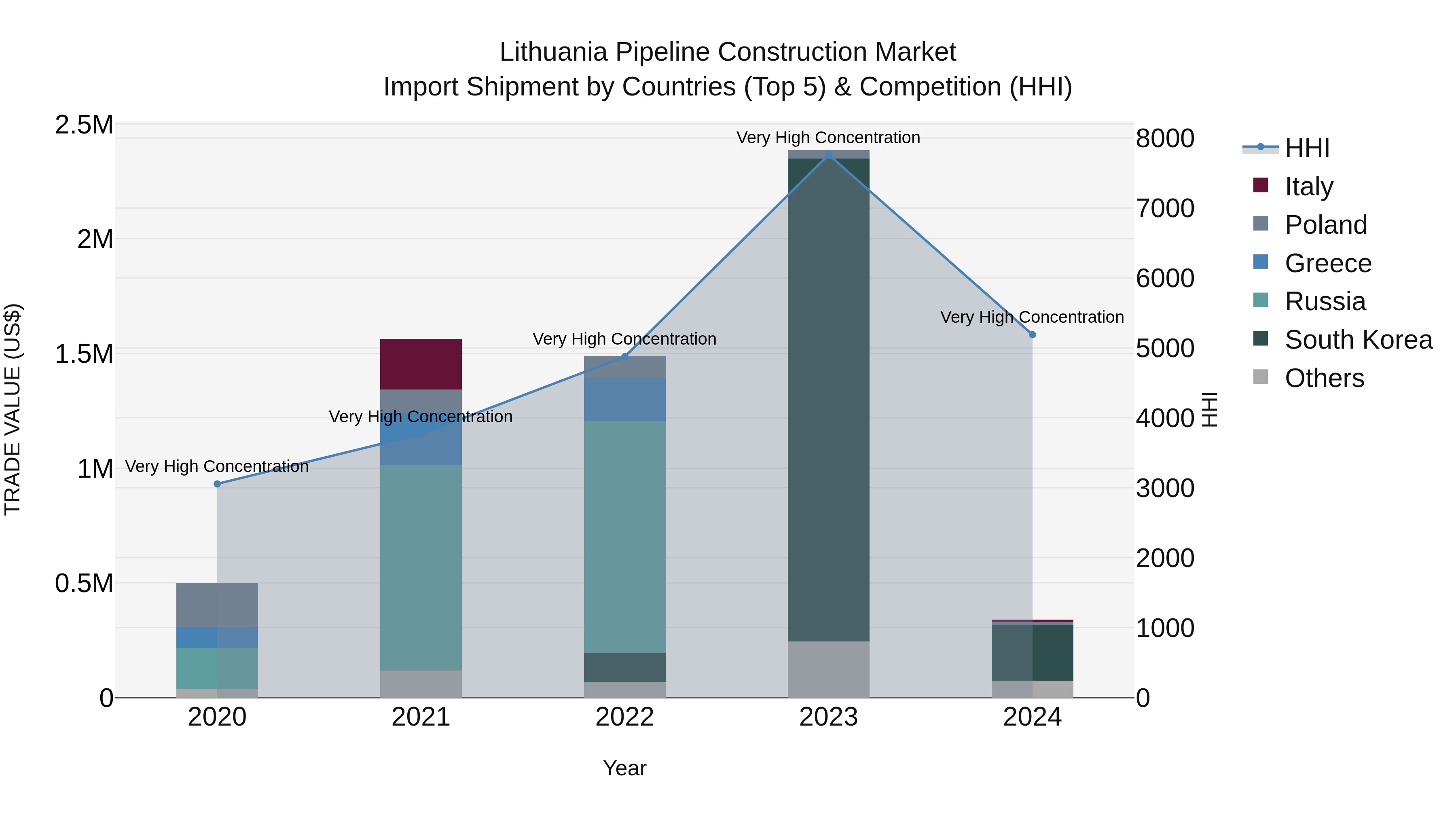 Lithuania Pipeline Construction Market Top 5 Importing Countries and Market Competition (HHI) Analysis