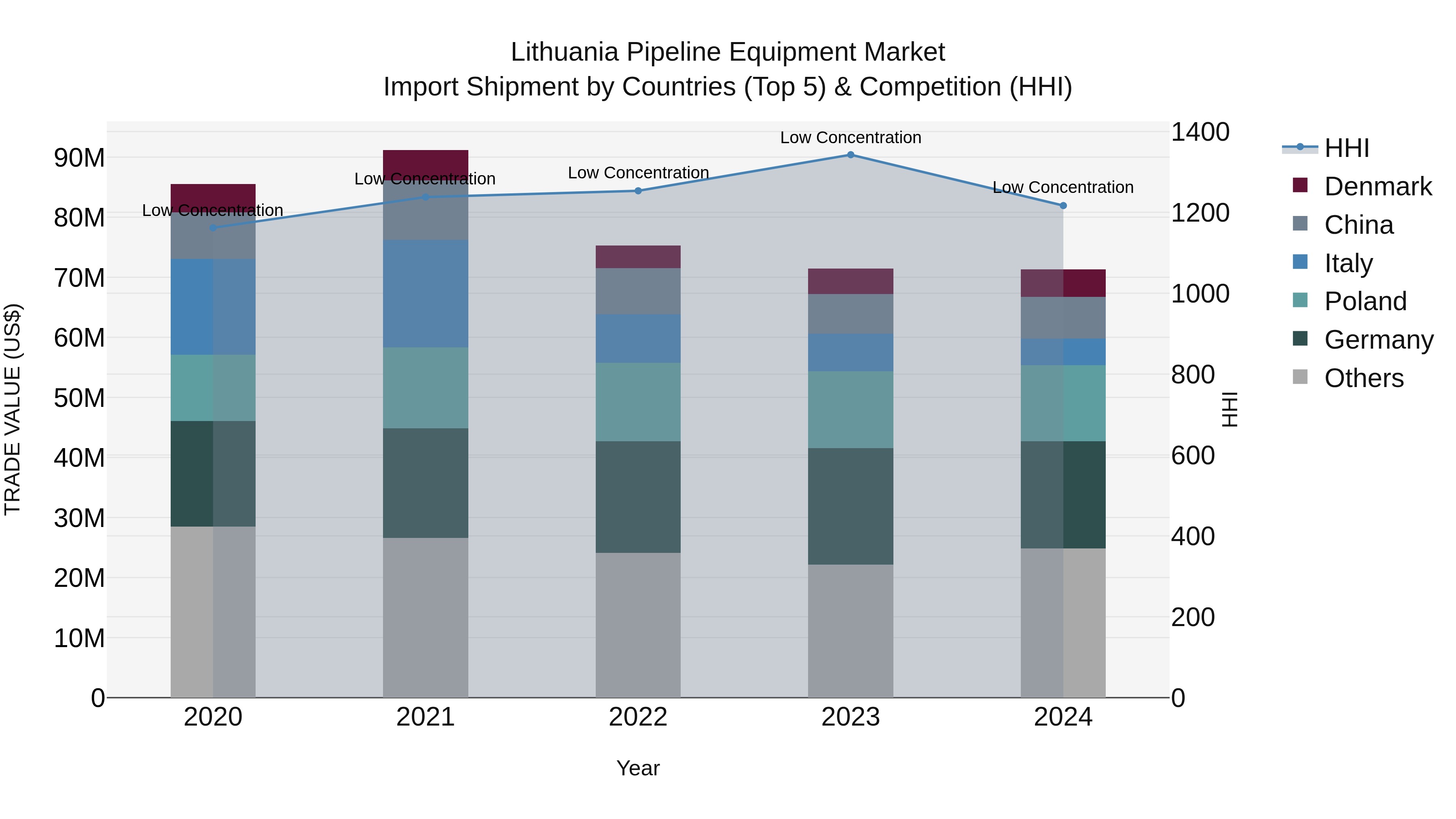 Lithuania Pipeline Equipment Market Top 5 Importing Countries and Market Competition (HHI) Analysis