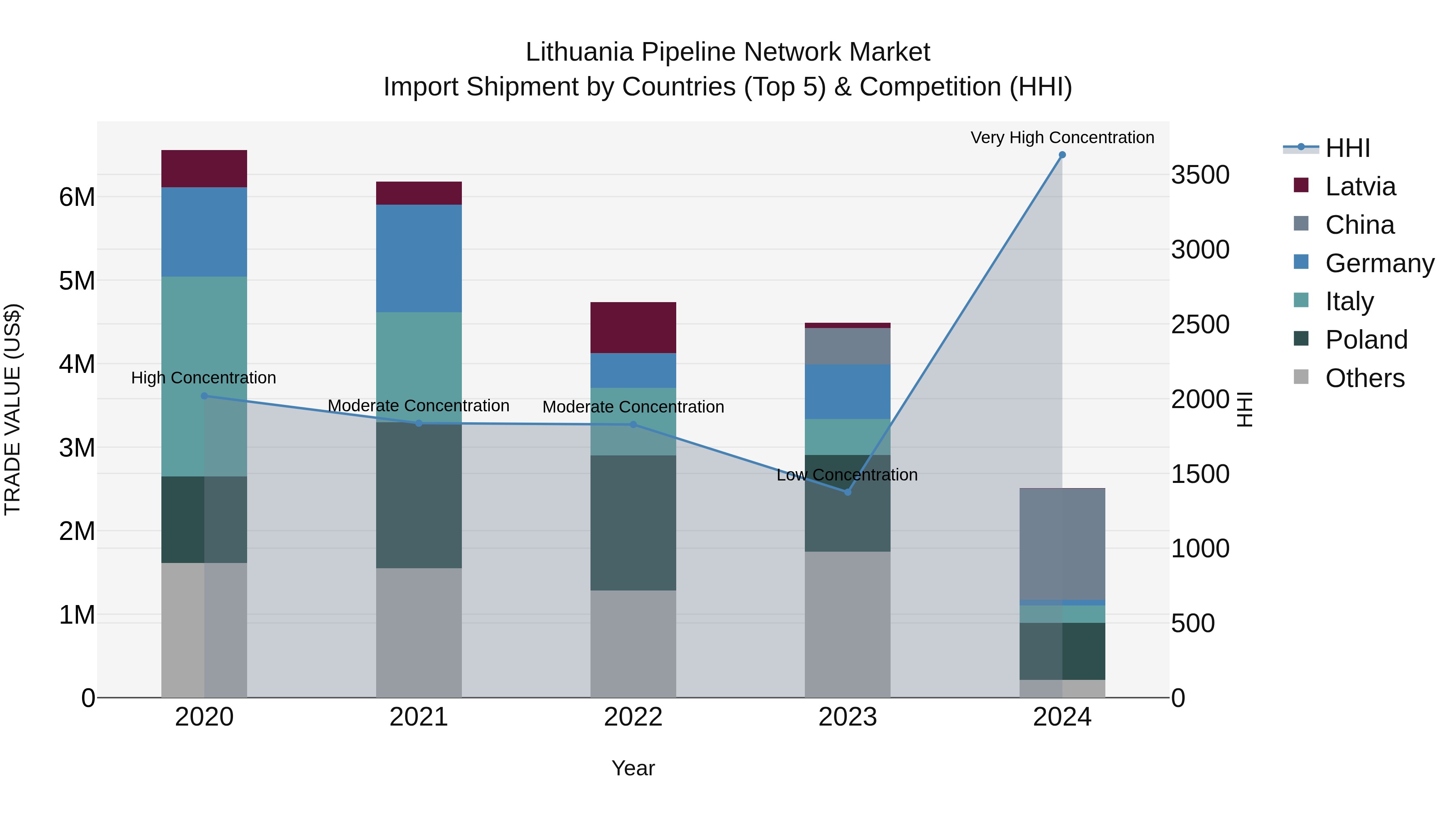 Lithuania Pipeline Network Market Top 5 Importing Countries and Market Competition (HHI) Analysis