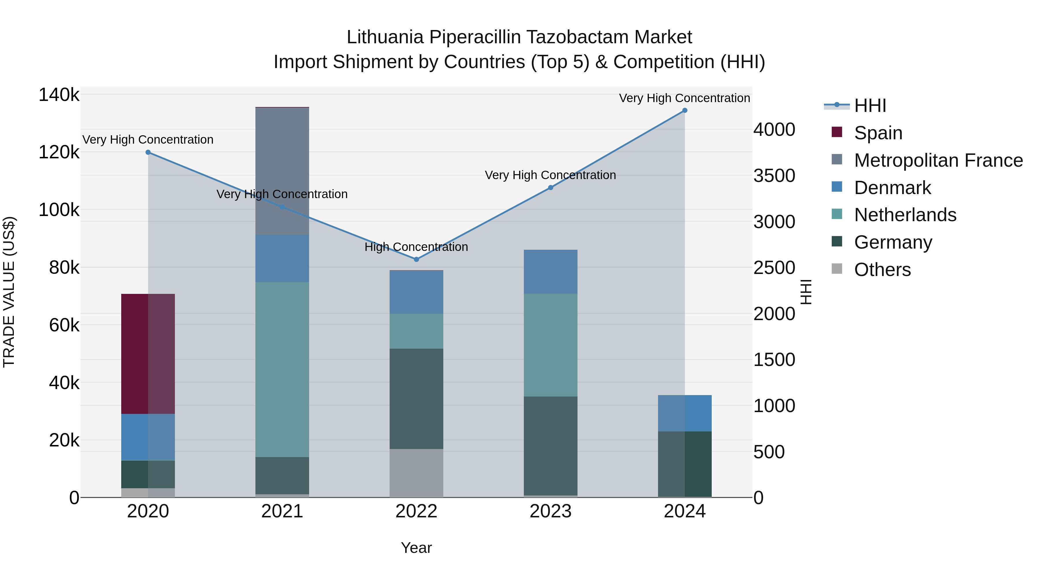 Lithuania Piperacillin Tazobactam Market Top 5 Importing Countries and Market Competition (HHI) Analysis