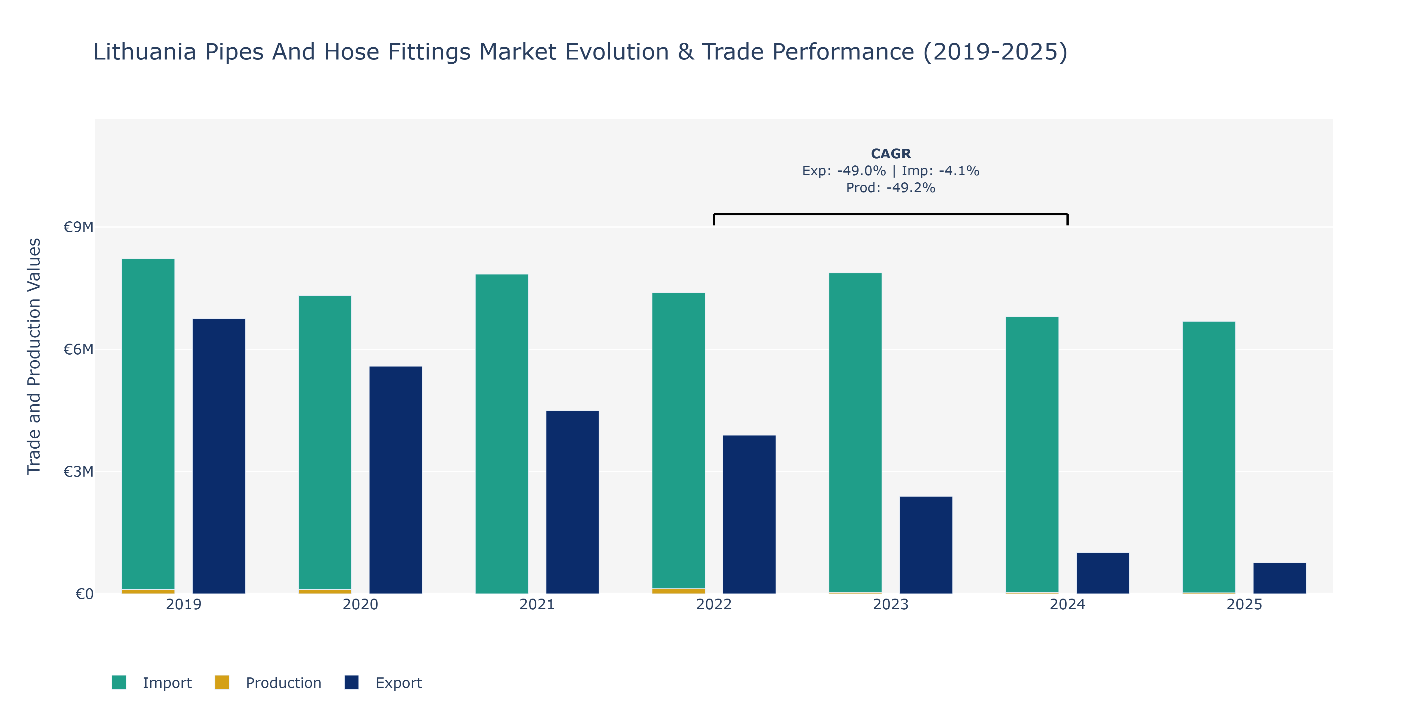 Lithuania Pipes And Hose Fittings Market: Production & Trade Performance (2019-2025)