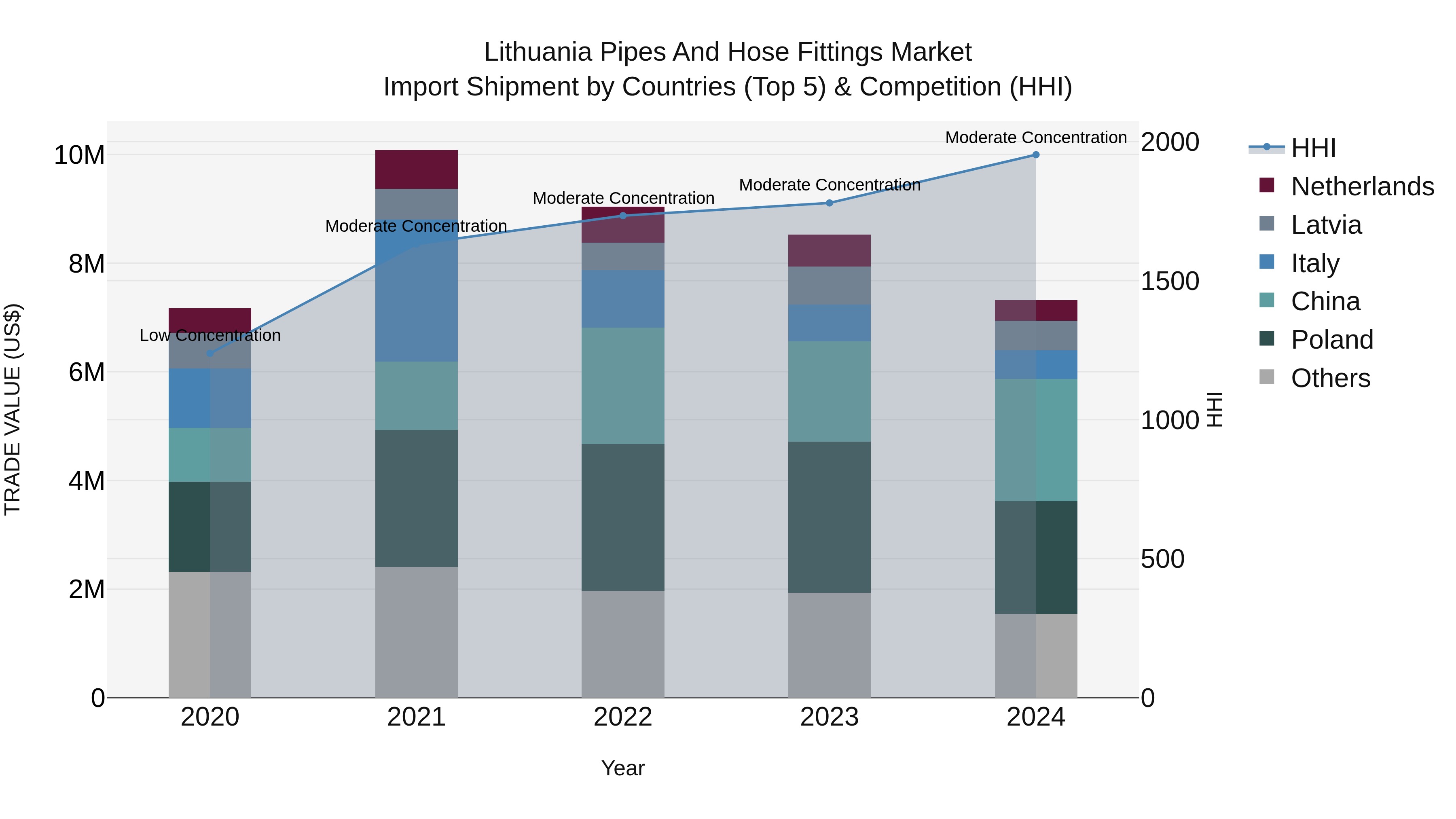 Lithuania Pipes and Hose Fittings Market Top 5 Importing Countries and Market Competition (HHI) Analysis