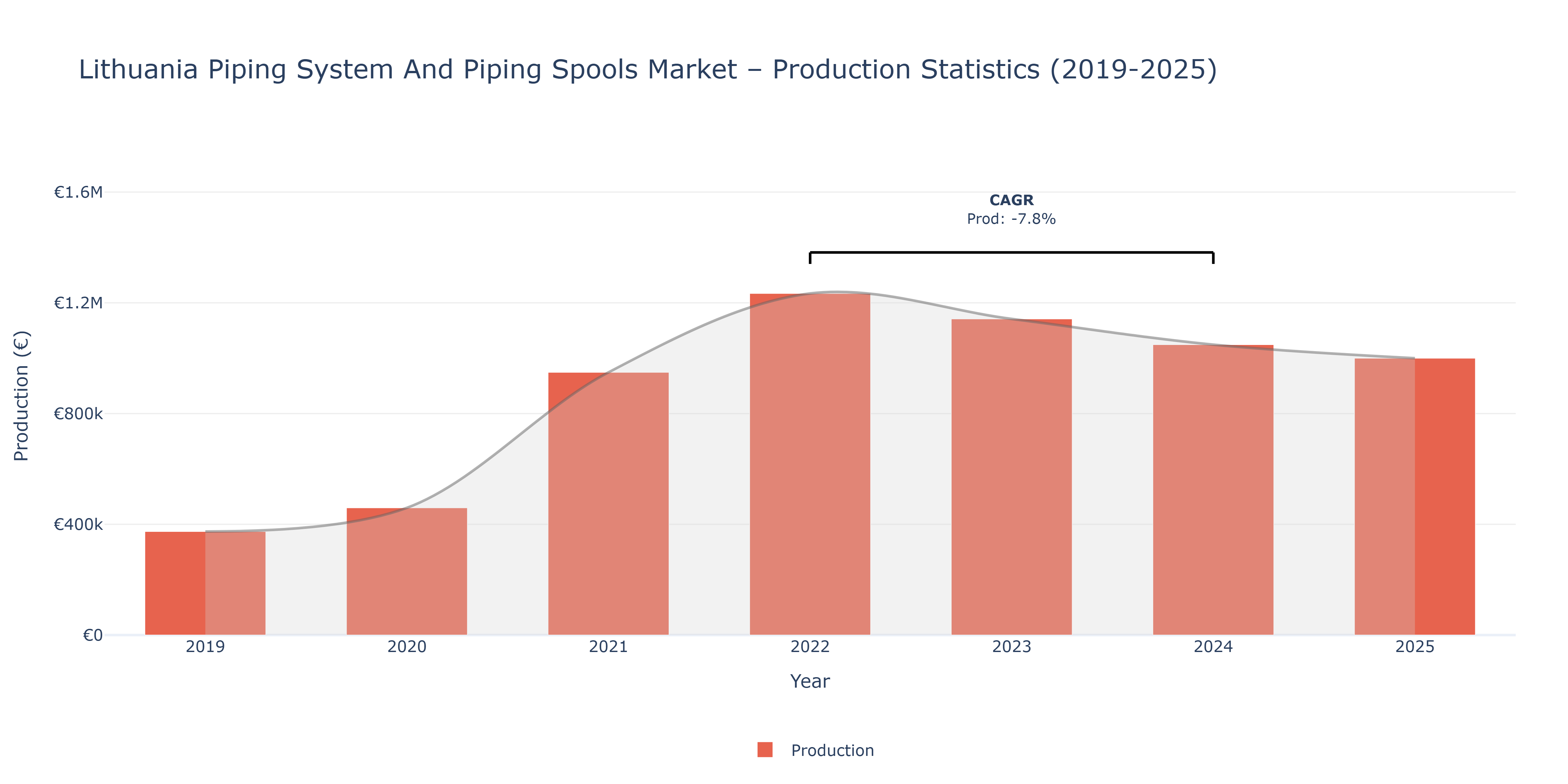 Lithuania Piping System And Piping Spools - Market Production Statistics (2019-2025)