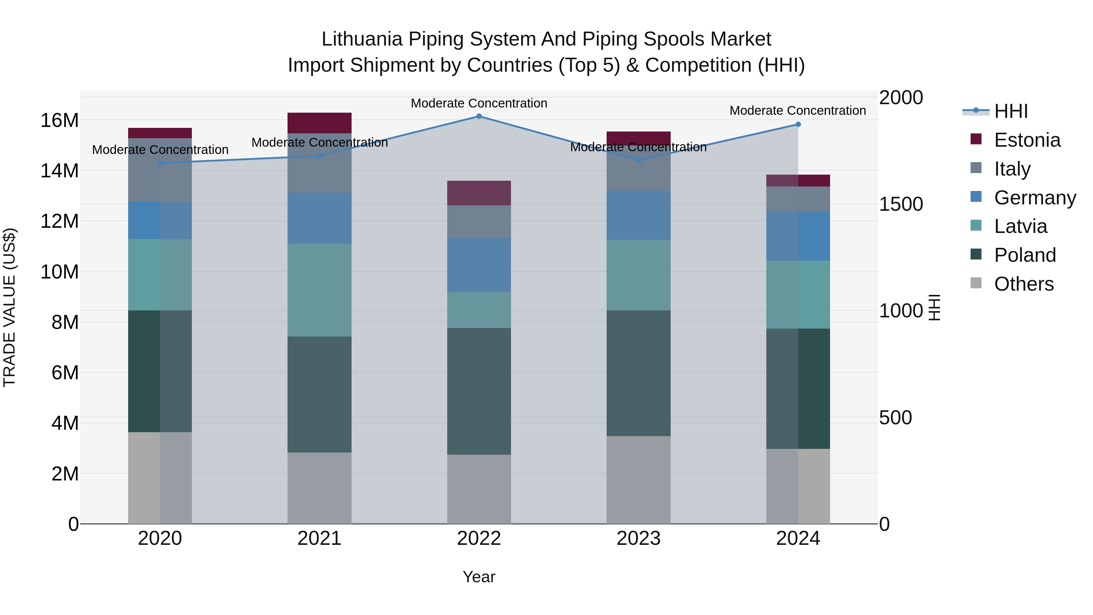 Lithuania Piping System and Piping Spools Market Top 5 Importing Countries and Market Competition (HHI) Analysis