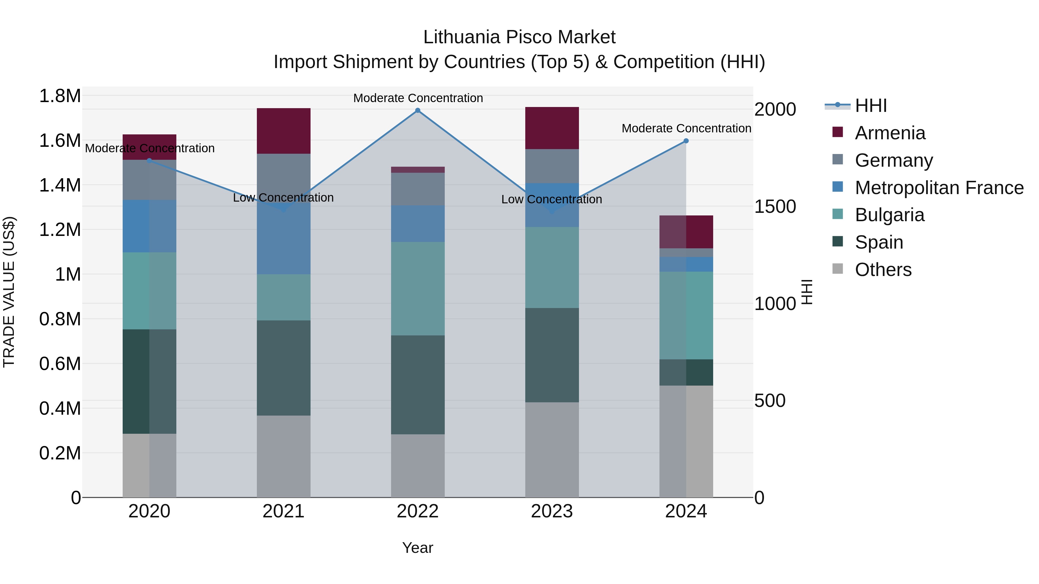 Lithuania Pisco Market Top 5 Importing Countries and Market Competition (HHI) Analysis