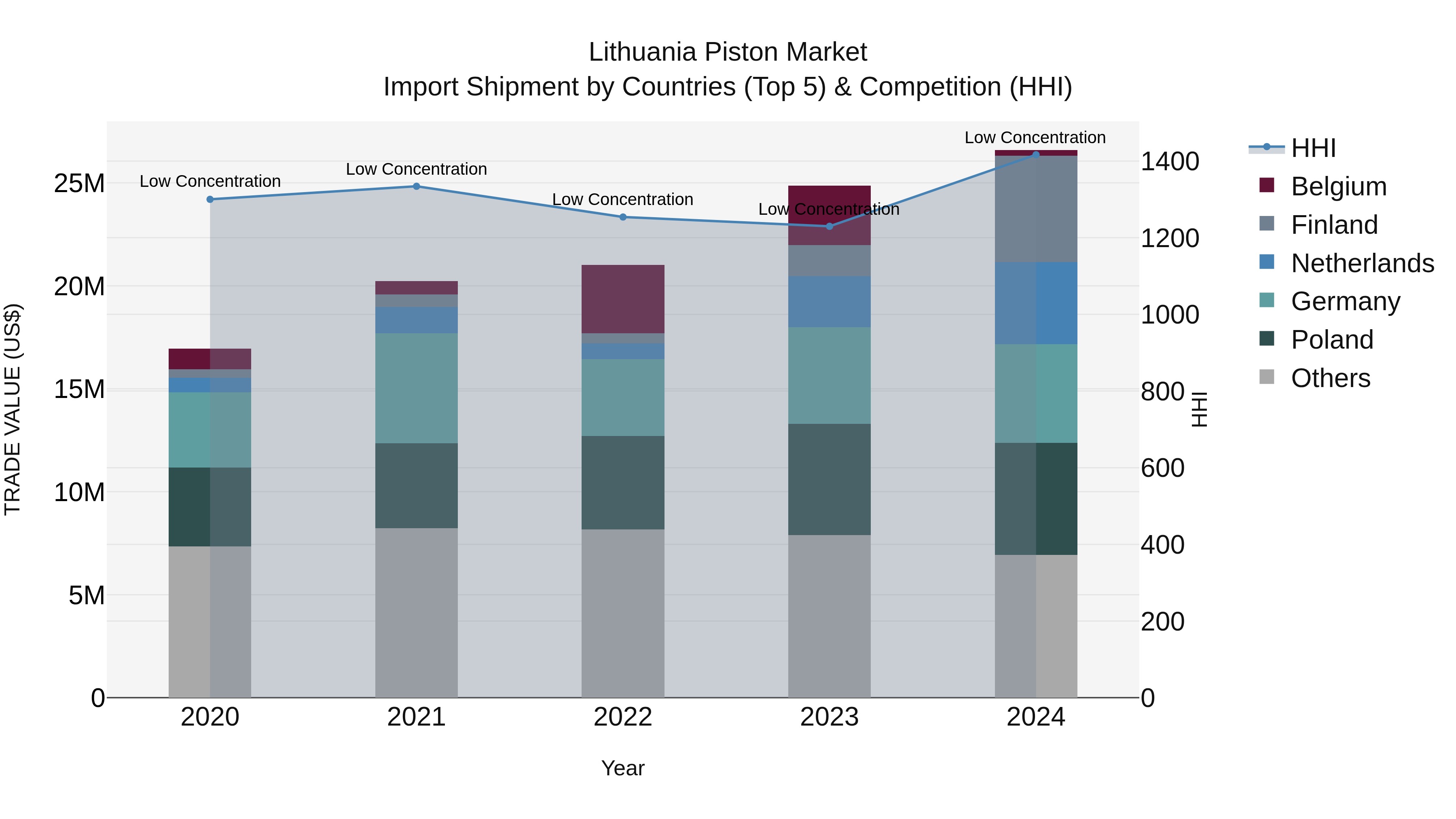 Lithuania Piston Market Top 5 Importing Countries and Market Competition (HHI) Analysis