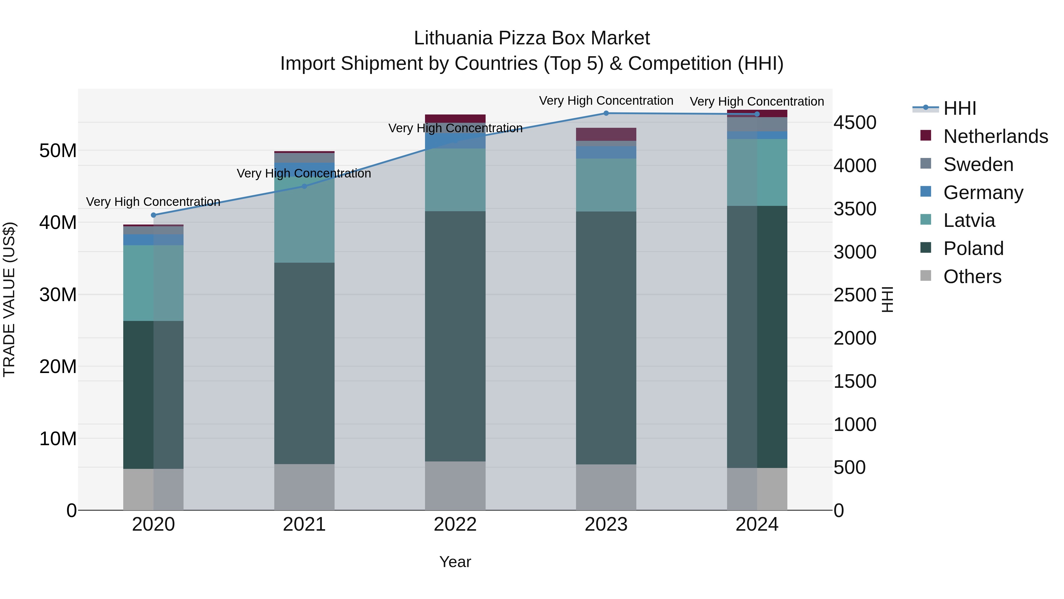 Lithuania Pizza Box Market Top 5 Importing Countries and Market Competition (HHI) Analysis