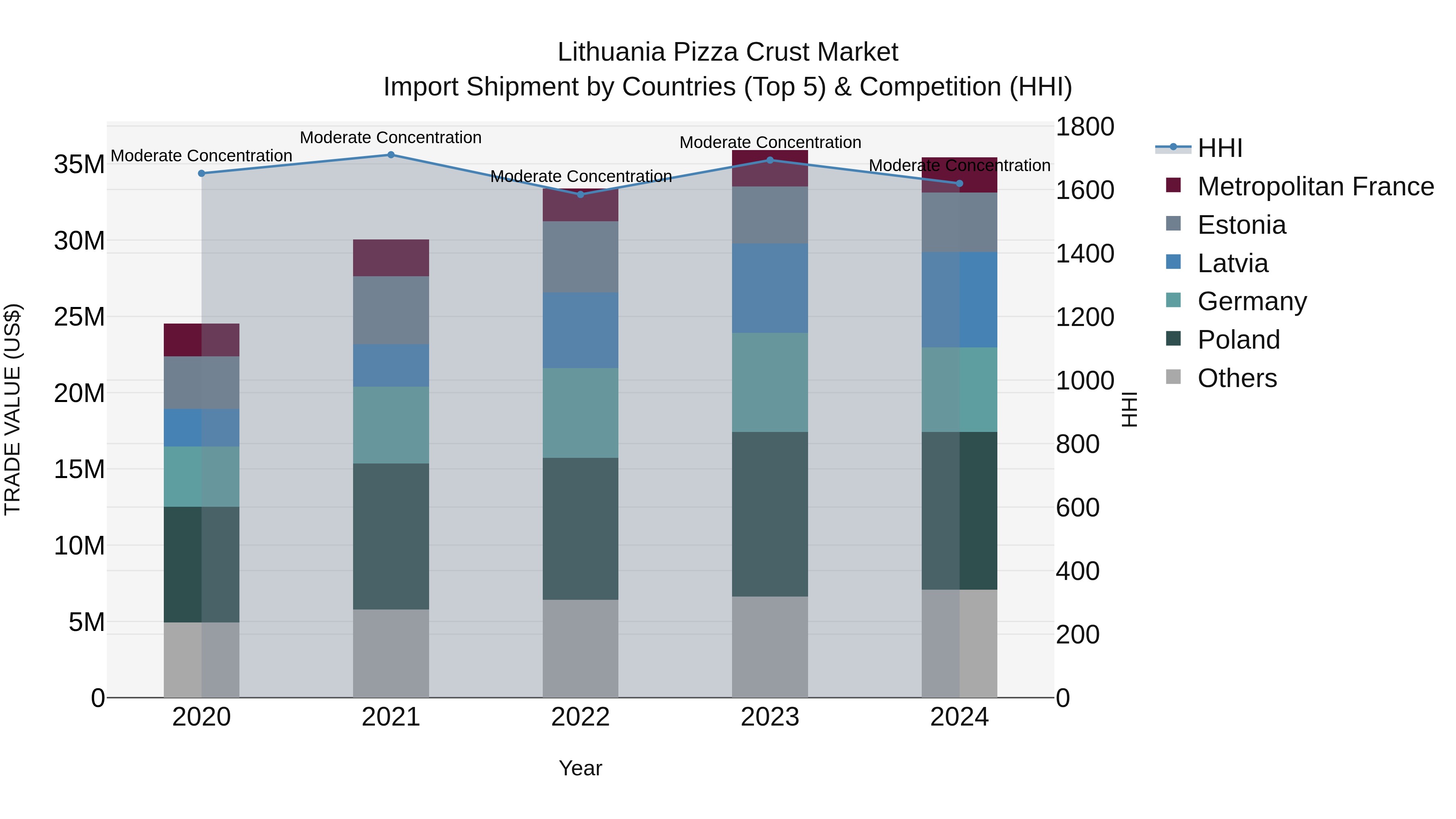 Lithuania Pizza Crust Market Top 5 Importing Countries and Market Competition (HHI) Analysis
