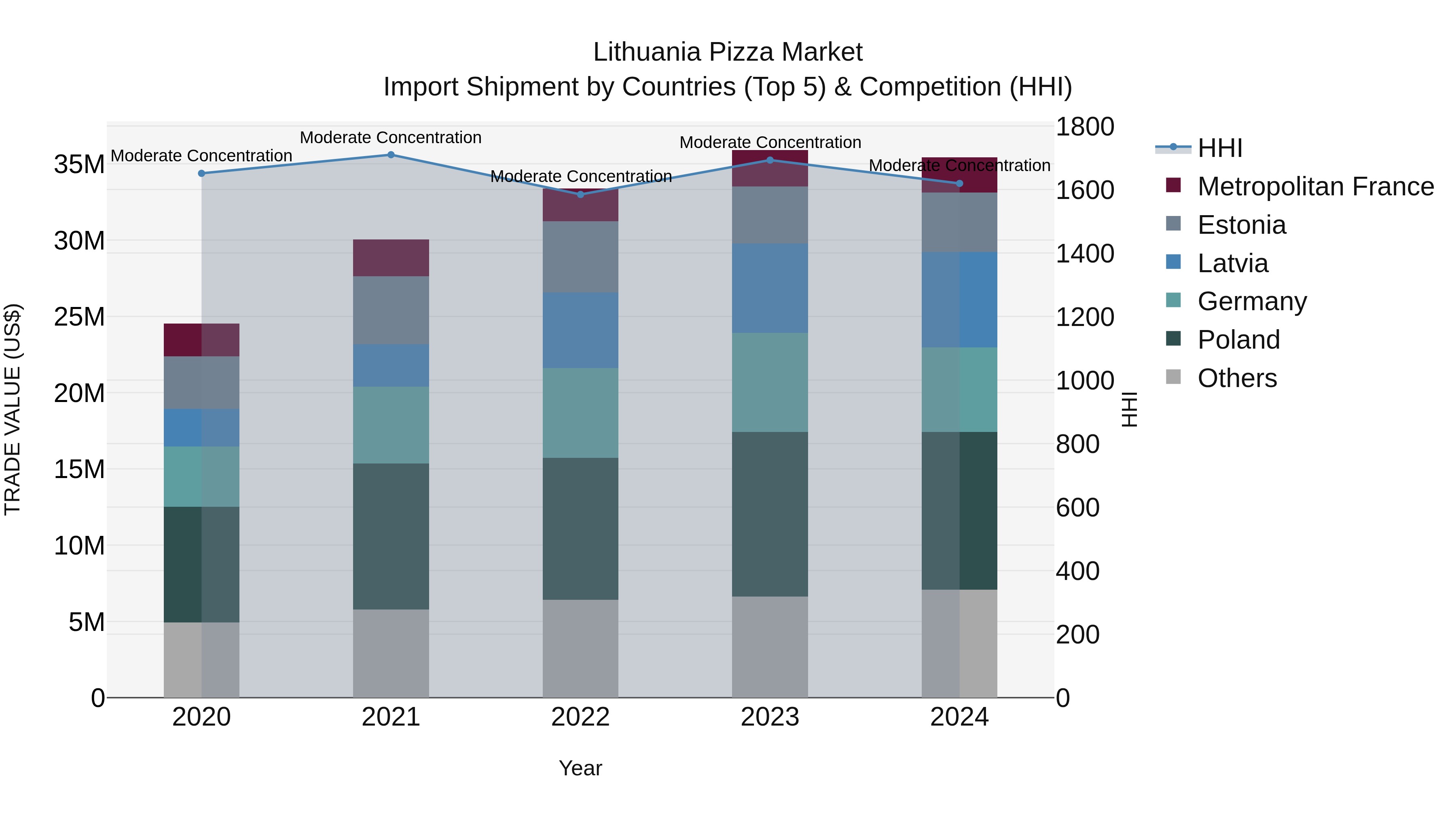 Lithuania Pizza Market Top 5 Importing Countries and Market Competition (HHI) Analysis