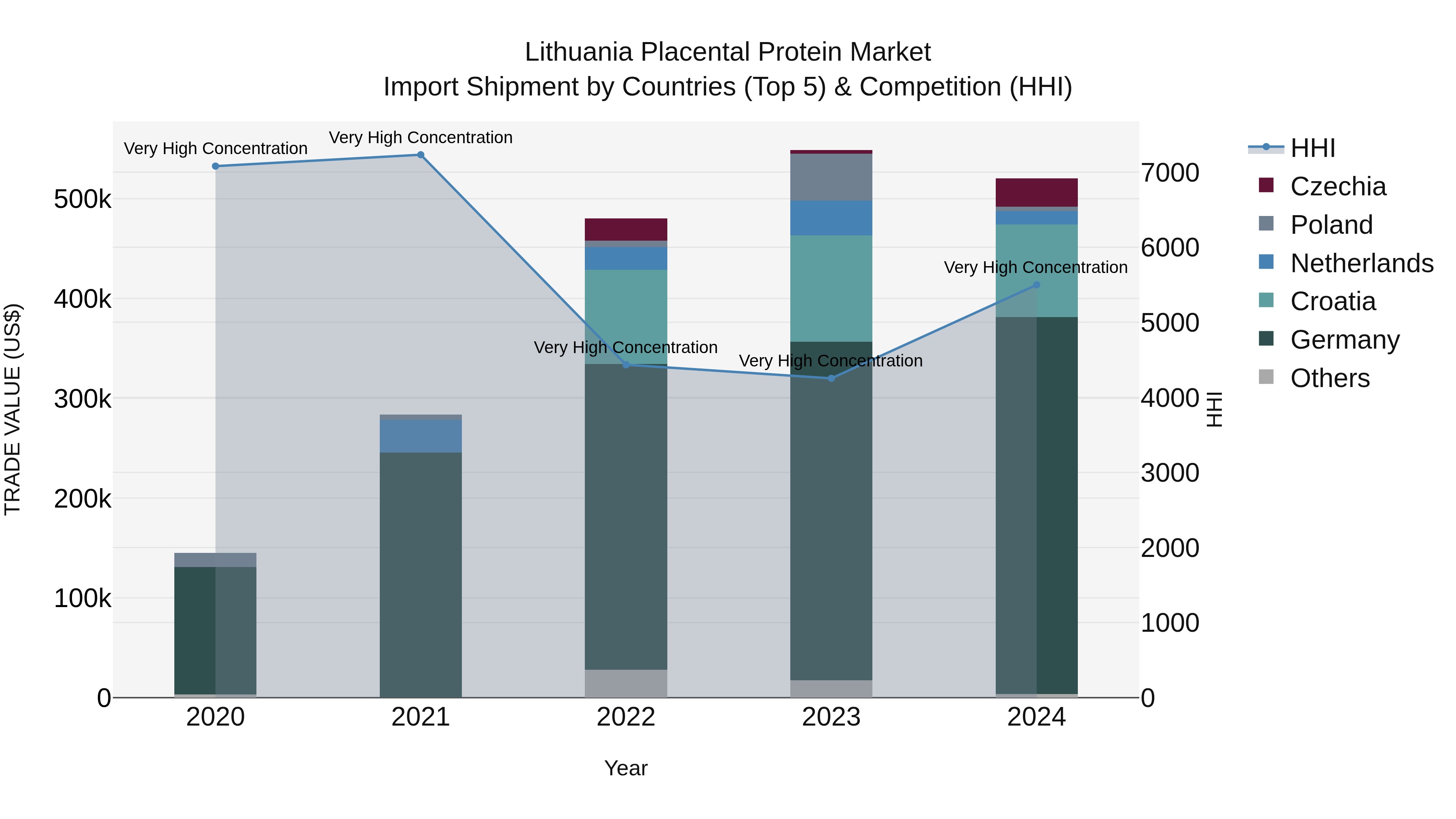 Lithuania Placental Protein Market Top 5 Importing Countries and Market Competition (HHI) Analysis