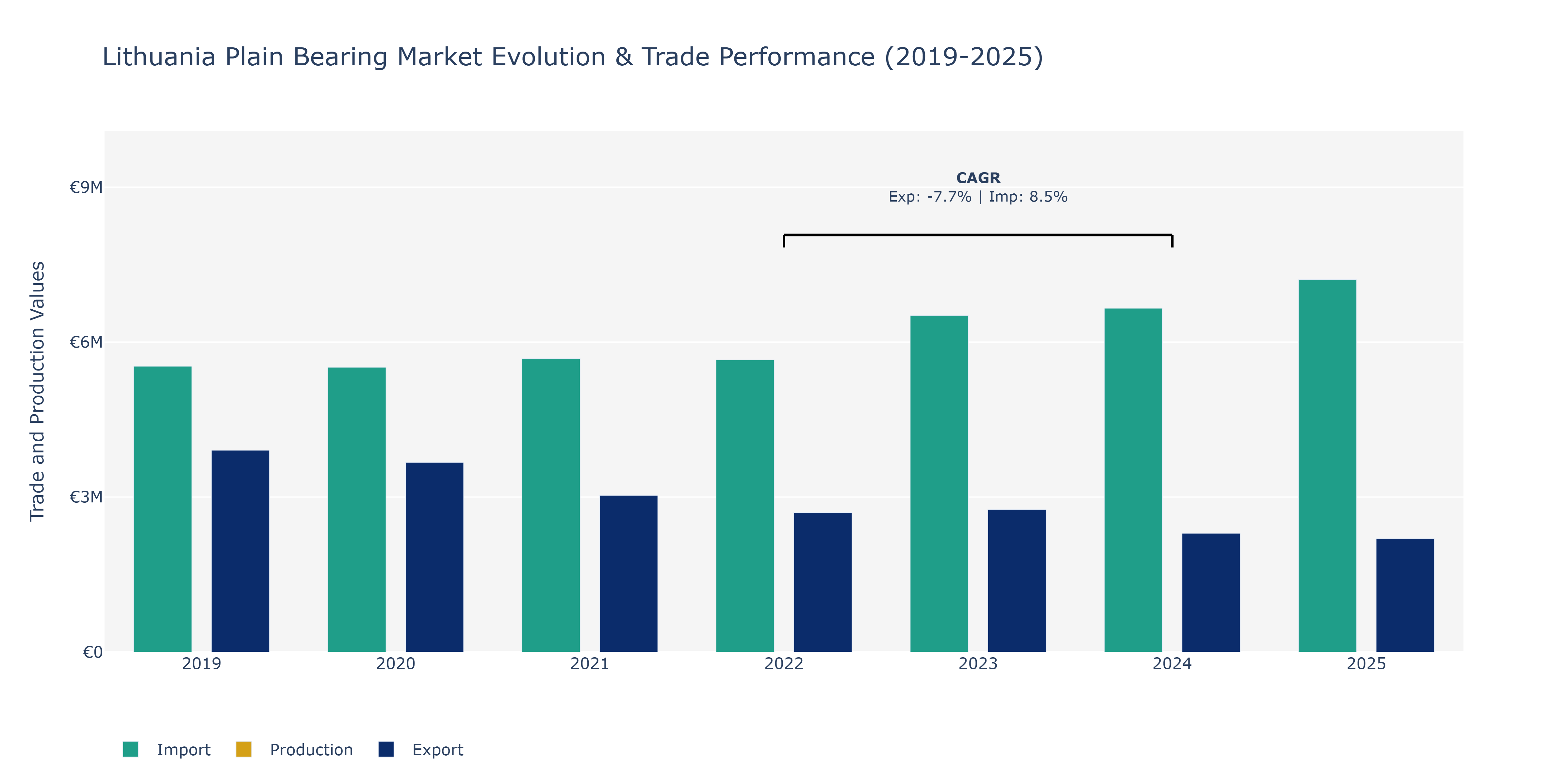 Lithuania Plain Bearing Market: Production & Trade Performance (2019-2025)