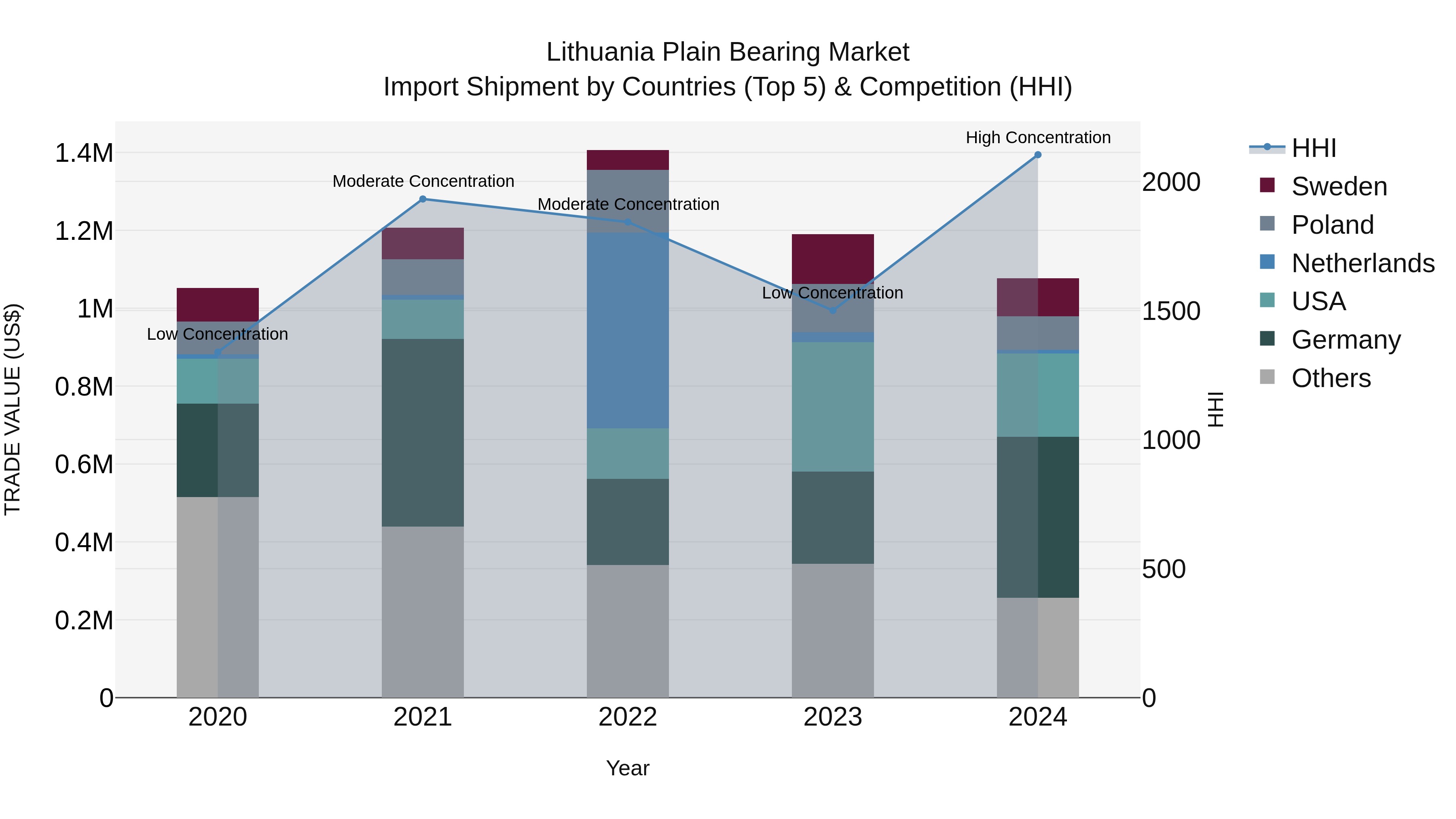 Lithuania Plain Bearing Market Top 5 Importing Countries and Market Competition (HHI) Analysis