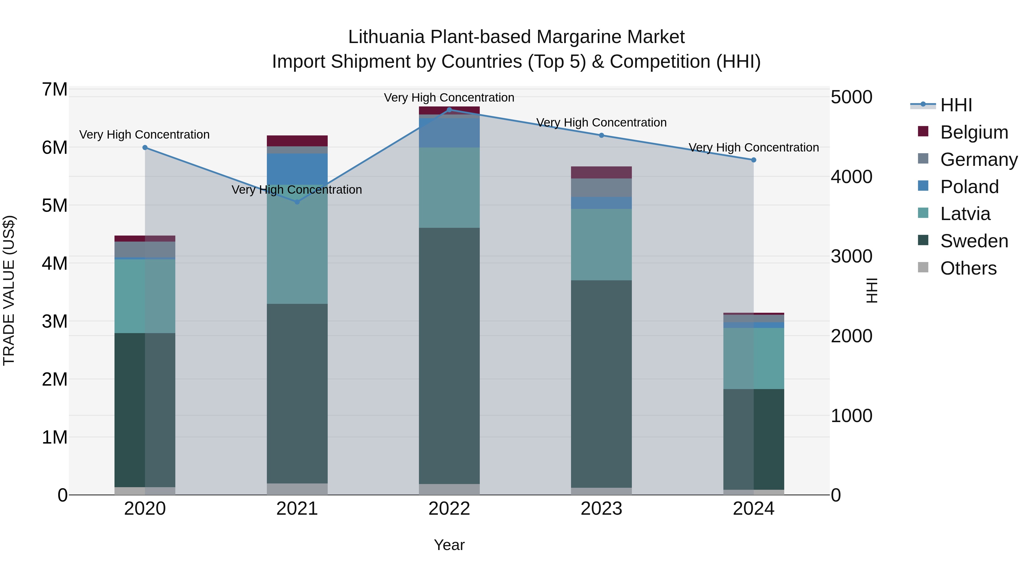 Lithuania Plant-based Margarine Market Top 5 Importing Countries and Market Competition (HHI) Analysis