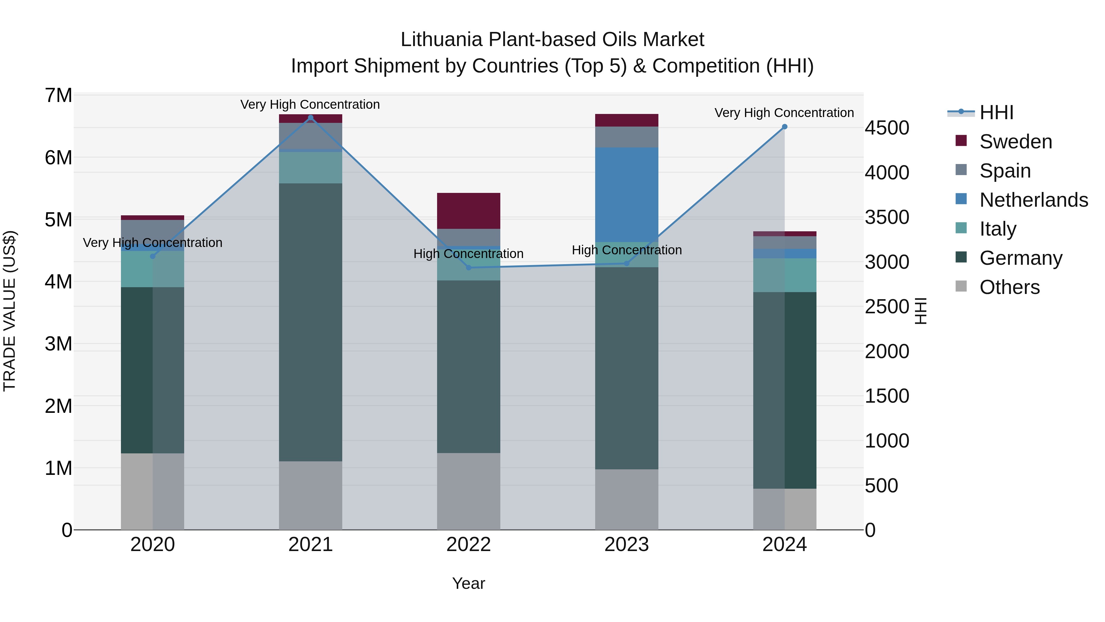 Lithuania Plant-based Oils Market Top 5 Importing Countries and Market Competition (HHI) Analysis