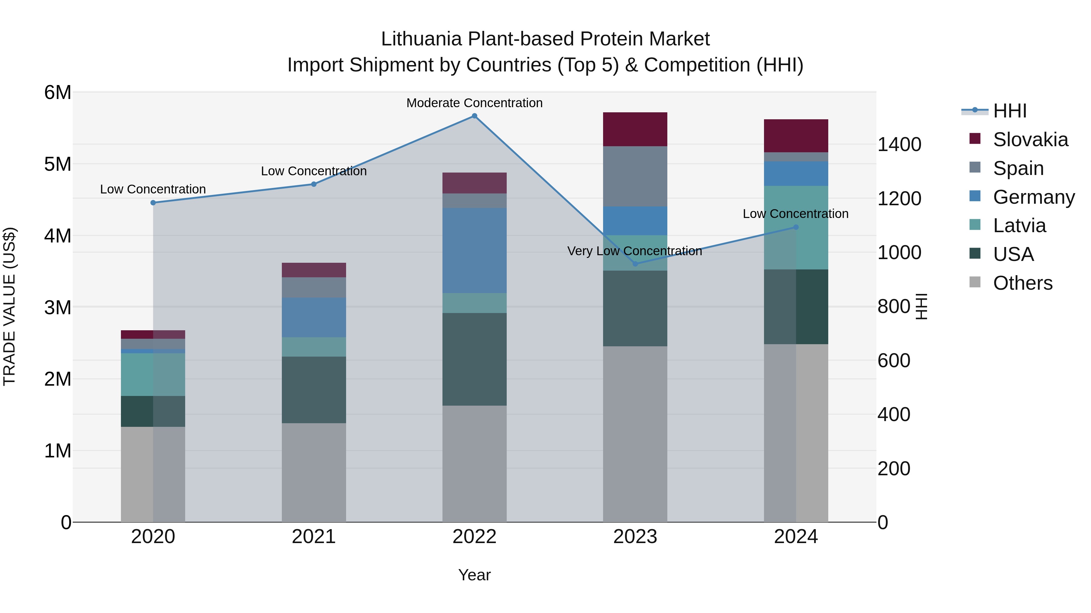 Lithuania Plant-based Protein Market Top 5 Importing Countries and Market Competition (HHI) Analysis