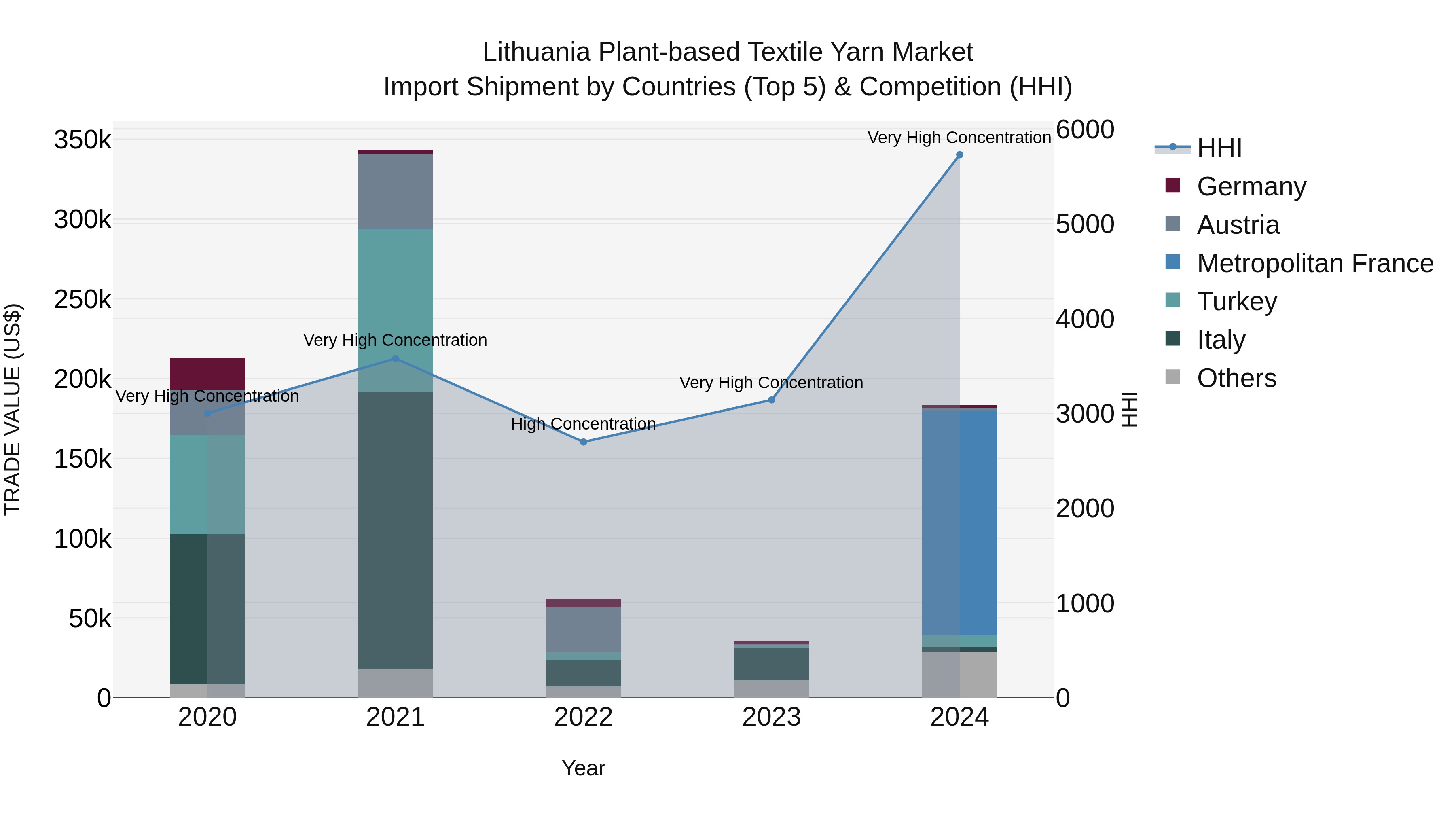 Lithuania Plant-based Textile Yarn Market Top 5 Importing Countries and Market Competition (HHI) Analysis