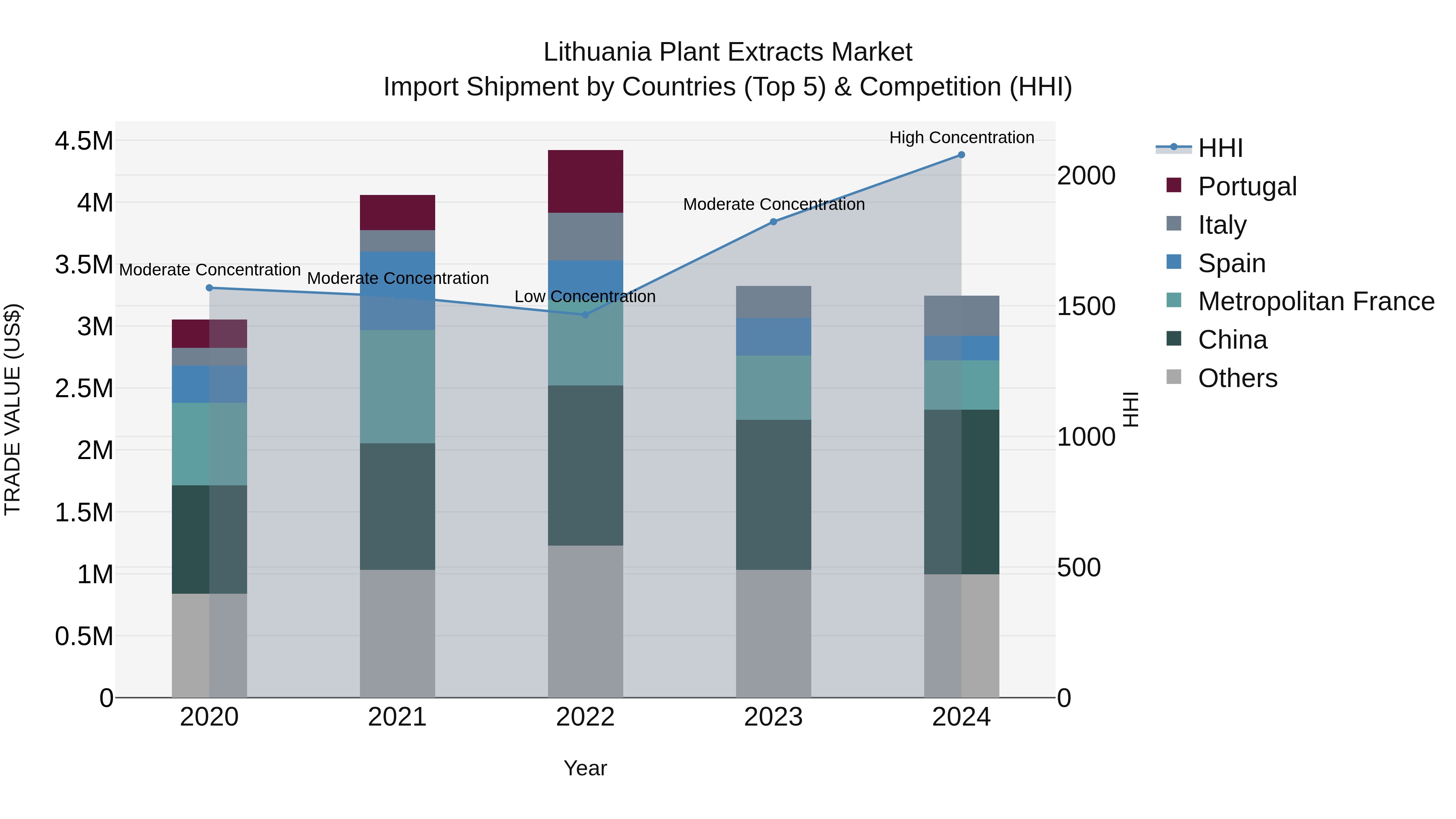 Lithuania Plant Extracts Market Top 5 Importing Countries and Market Competition (HHI) Analysis