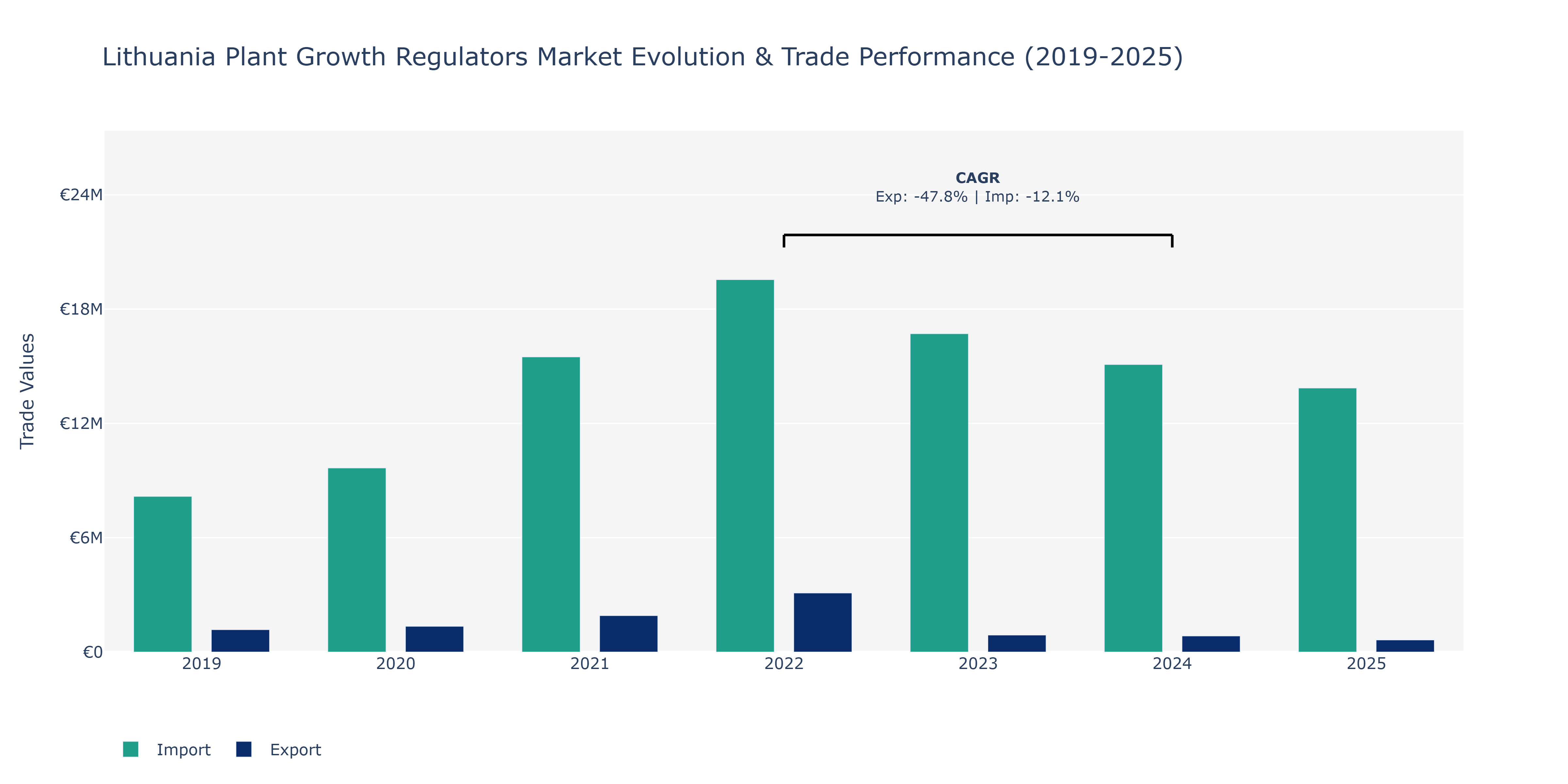 Lithuania Plant Growth Regulators Market: Production & Trade Performance (2019-2025)