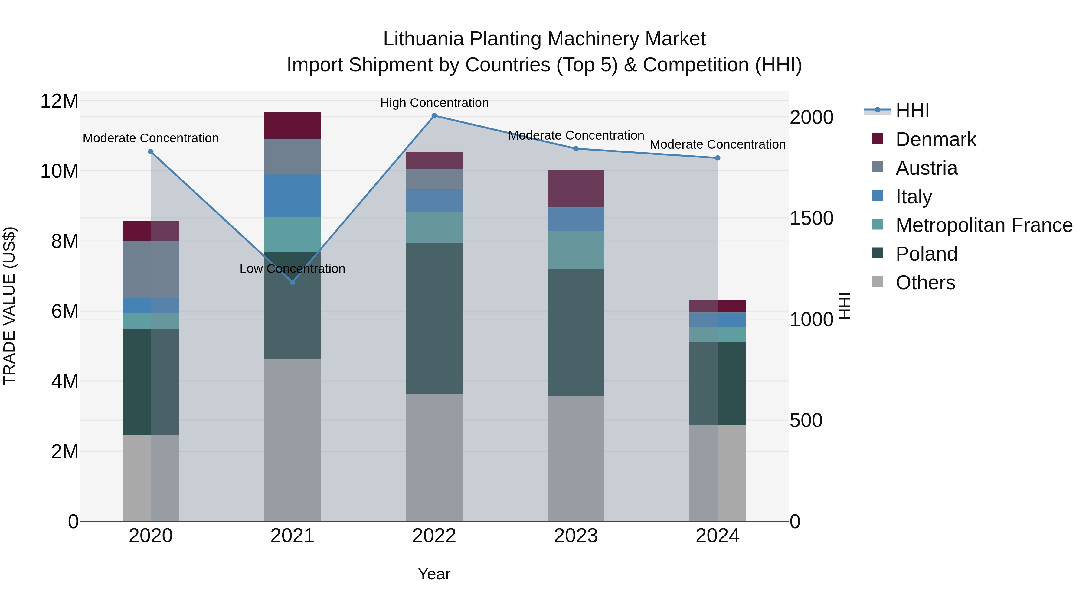 Lithuania Planting Machinery Market Top 5 Importing Countries and Market Competition (HHI) Analysis