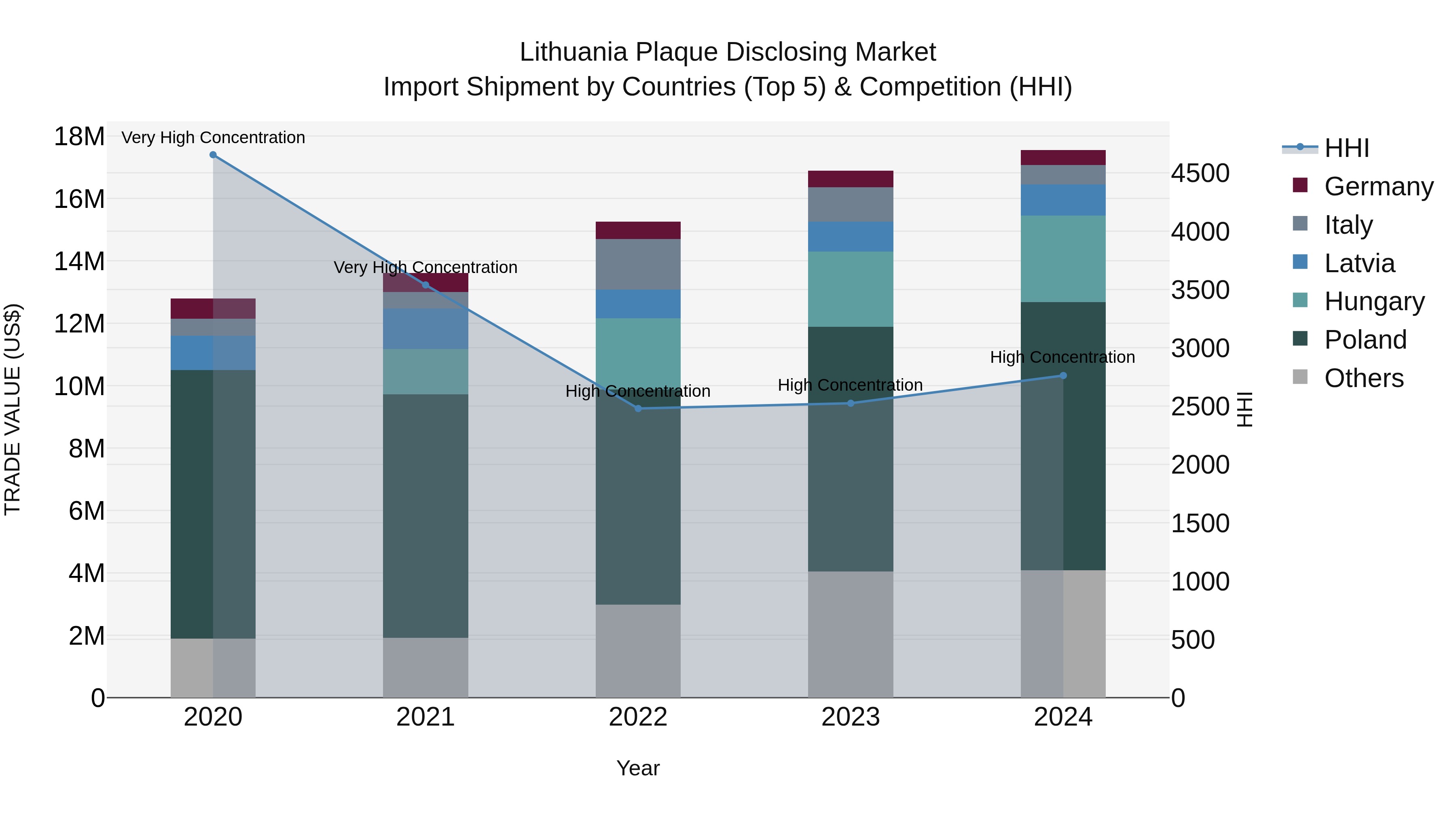 Lithuania Plaque Disclosing Market Top 5 Importing Countries and Market Competition (HHI) Analysis