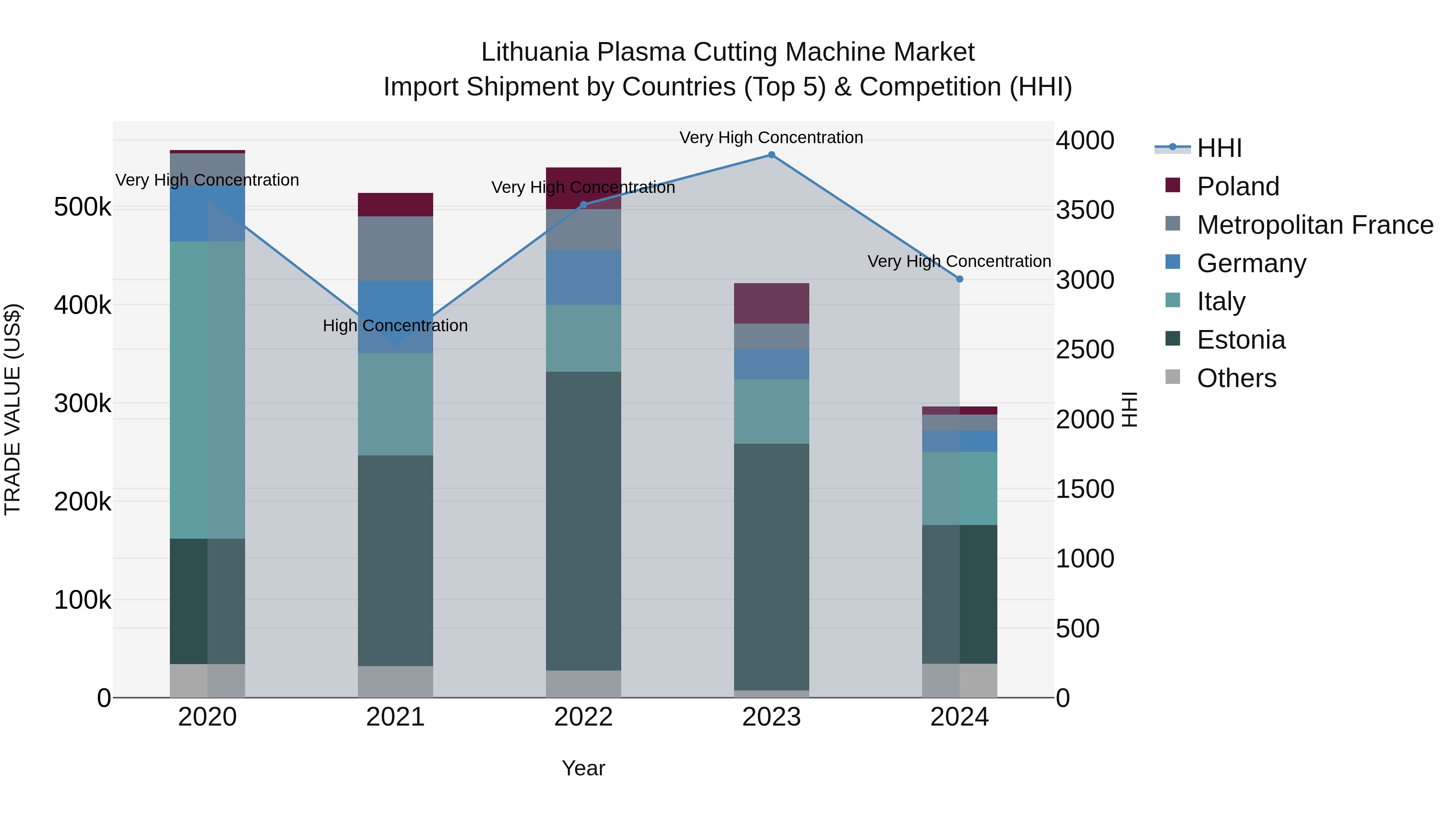 Lithuania Plasma Cutting Machine Market Top 5 Importing Countries and Market Competition (HHI) Analysis