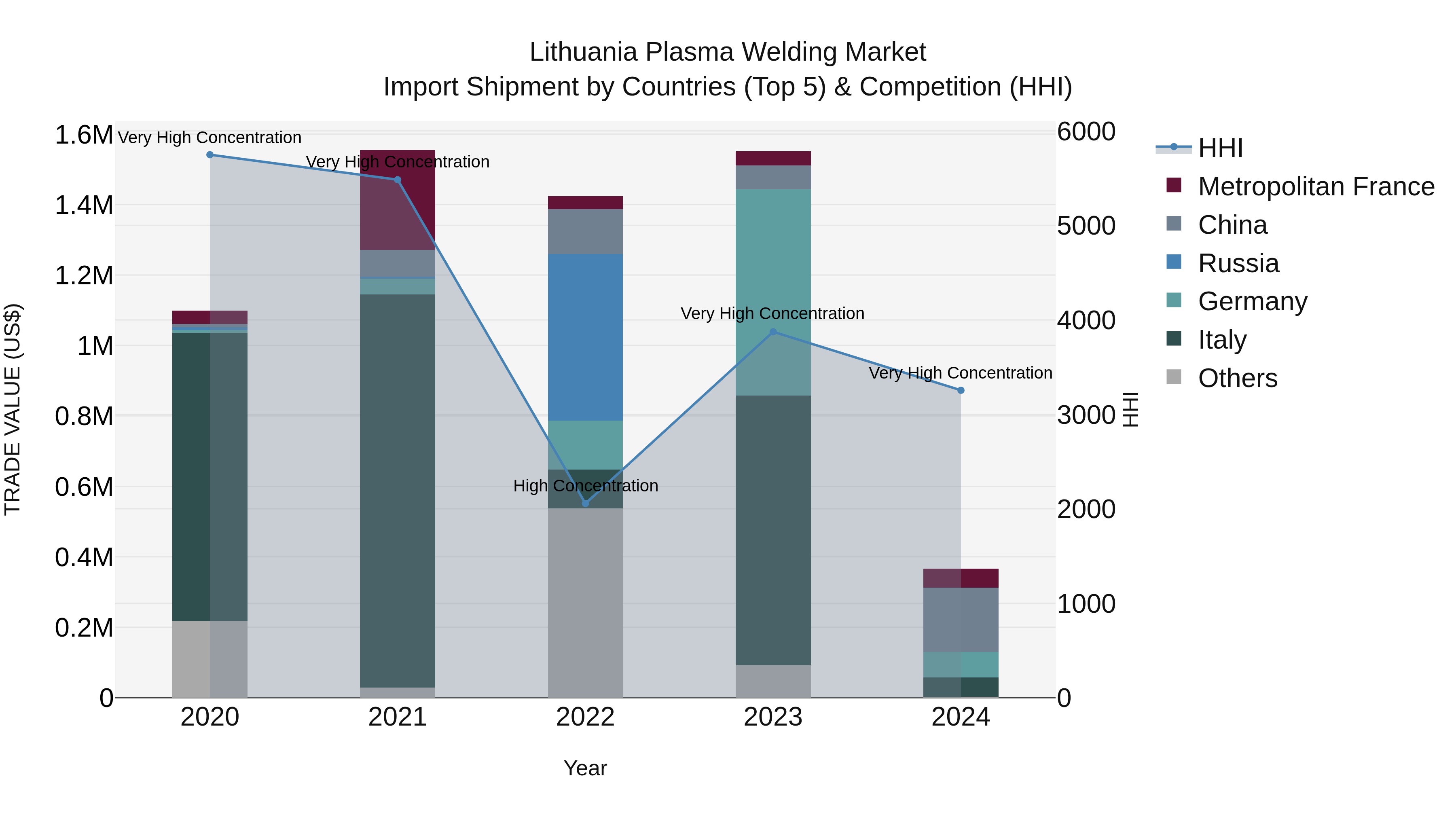 Lithuania Plasma Welding Market Top 5 Importing Countries and Market Competition (HHI) Analysis