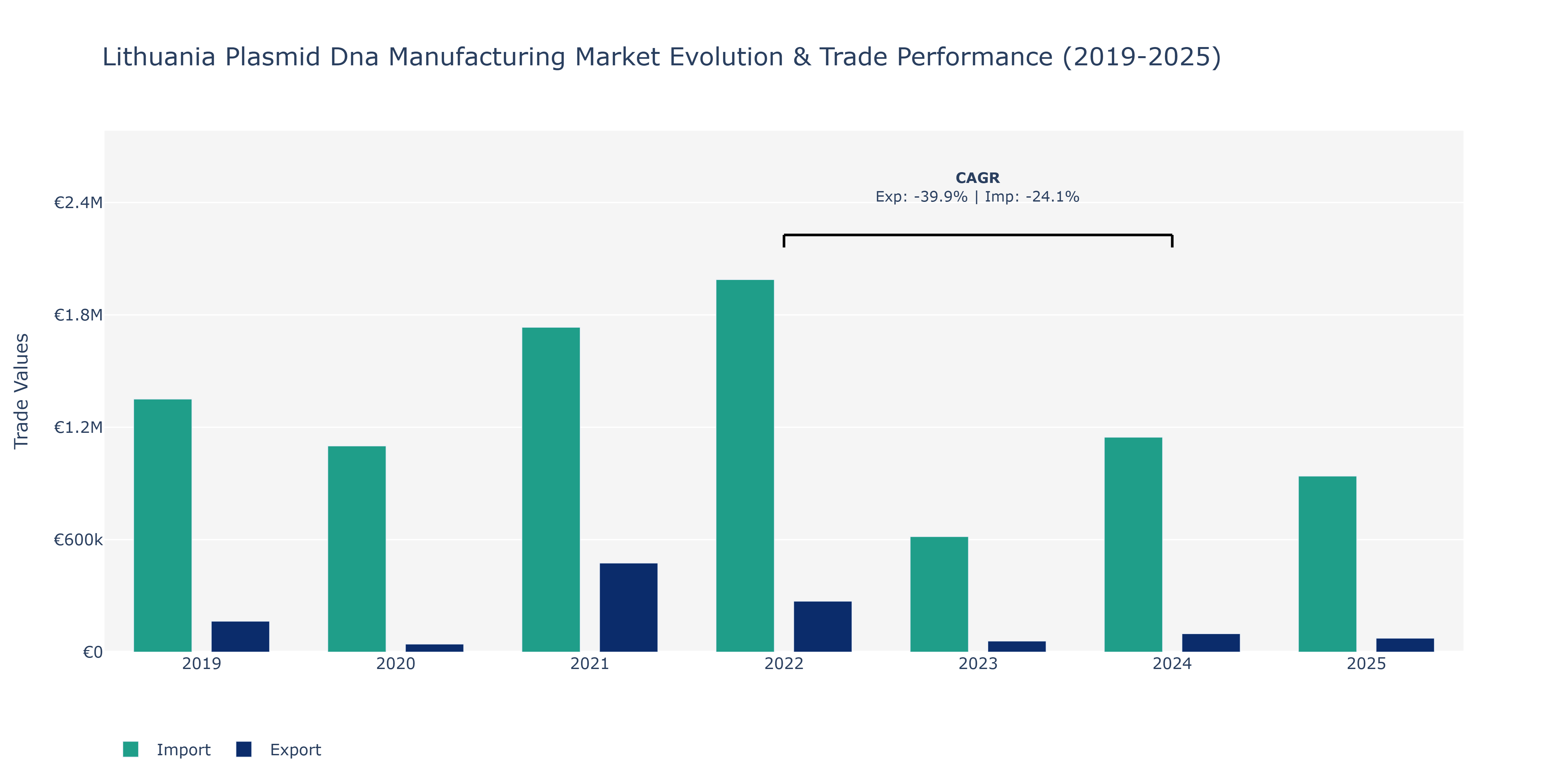 Lithuania Plasmid Dna Manufacturing Market: Production & Trade Performance (2019-2025)