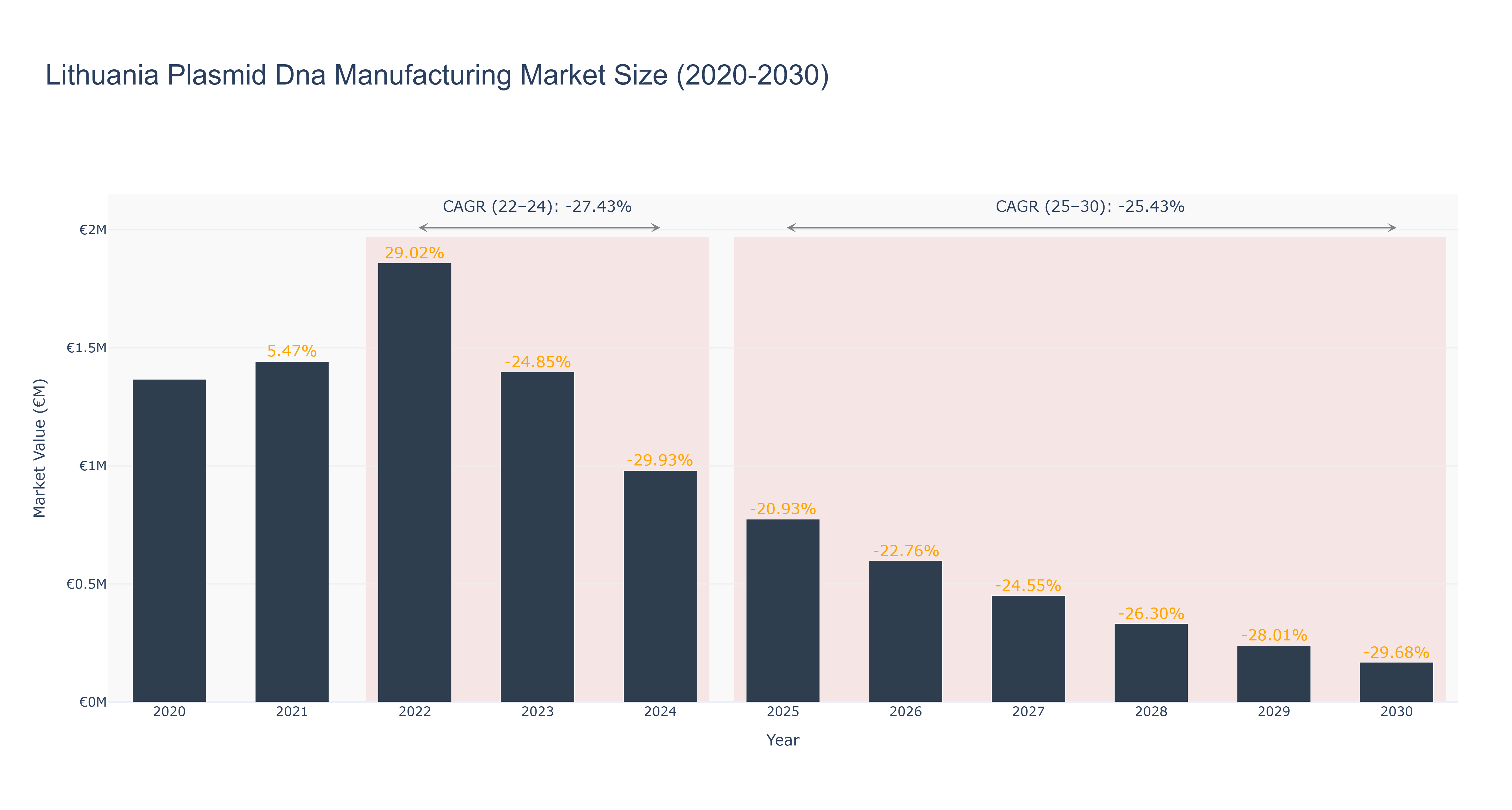 Lithuania Plasmid Dna Manufacturing Market Size (2020-2030)