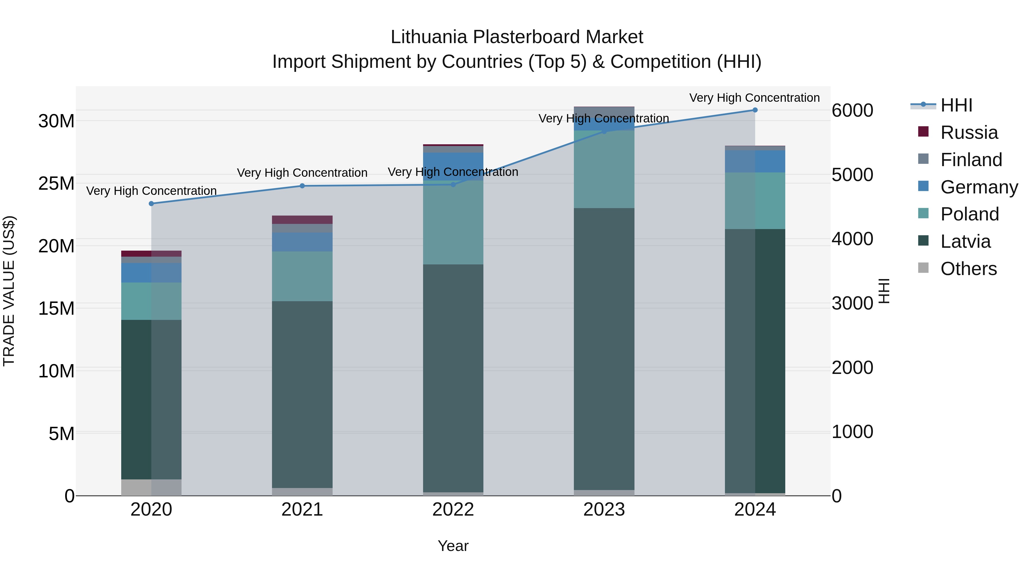 Lithuania Plasterboard Market Top 5 Importing Countries and Market Competition (HHI) Analysis