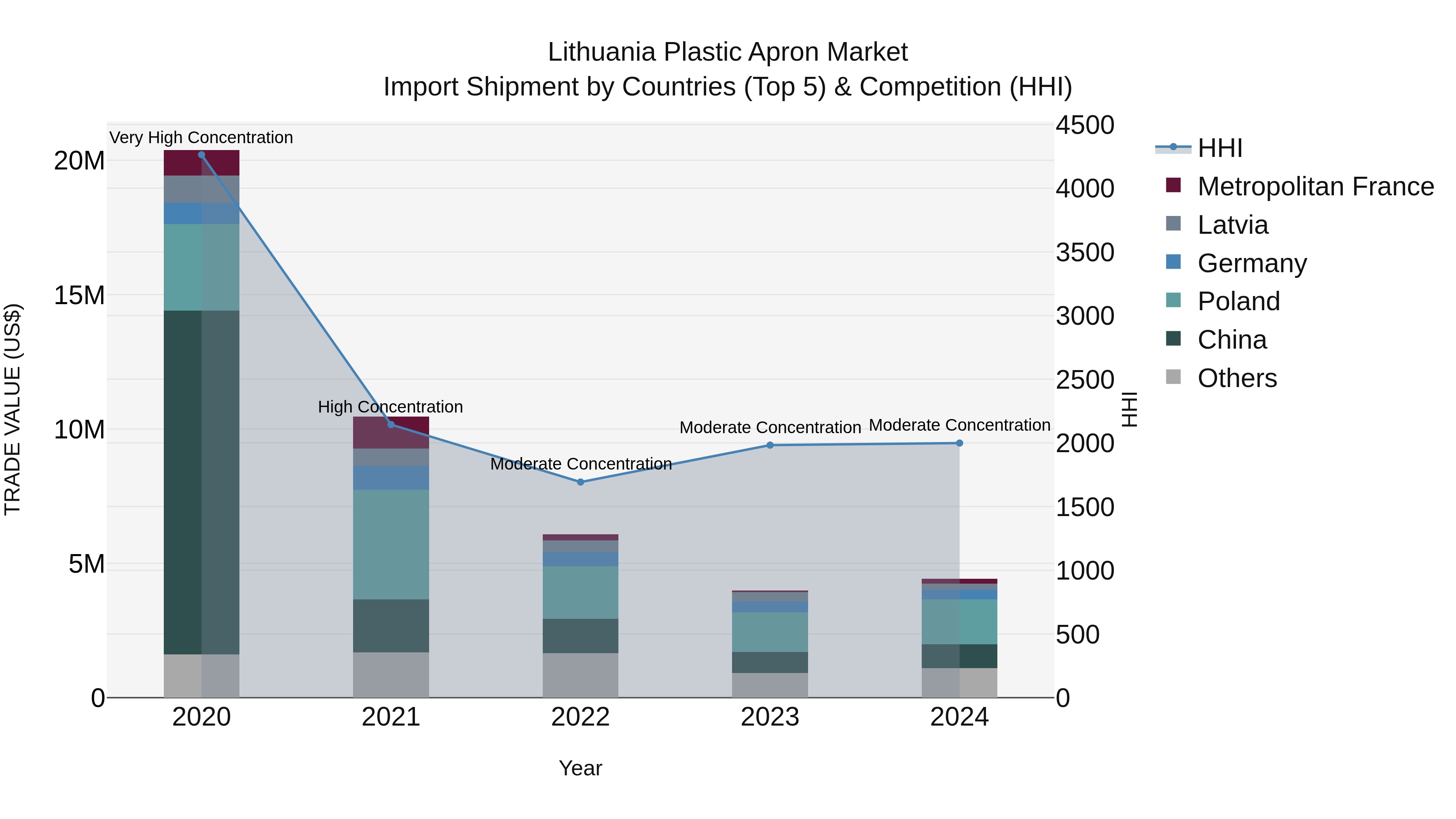 Lithuania Plastic Apron Market Top 5 Importing Countries and Market Competition (HHI) Analysis