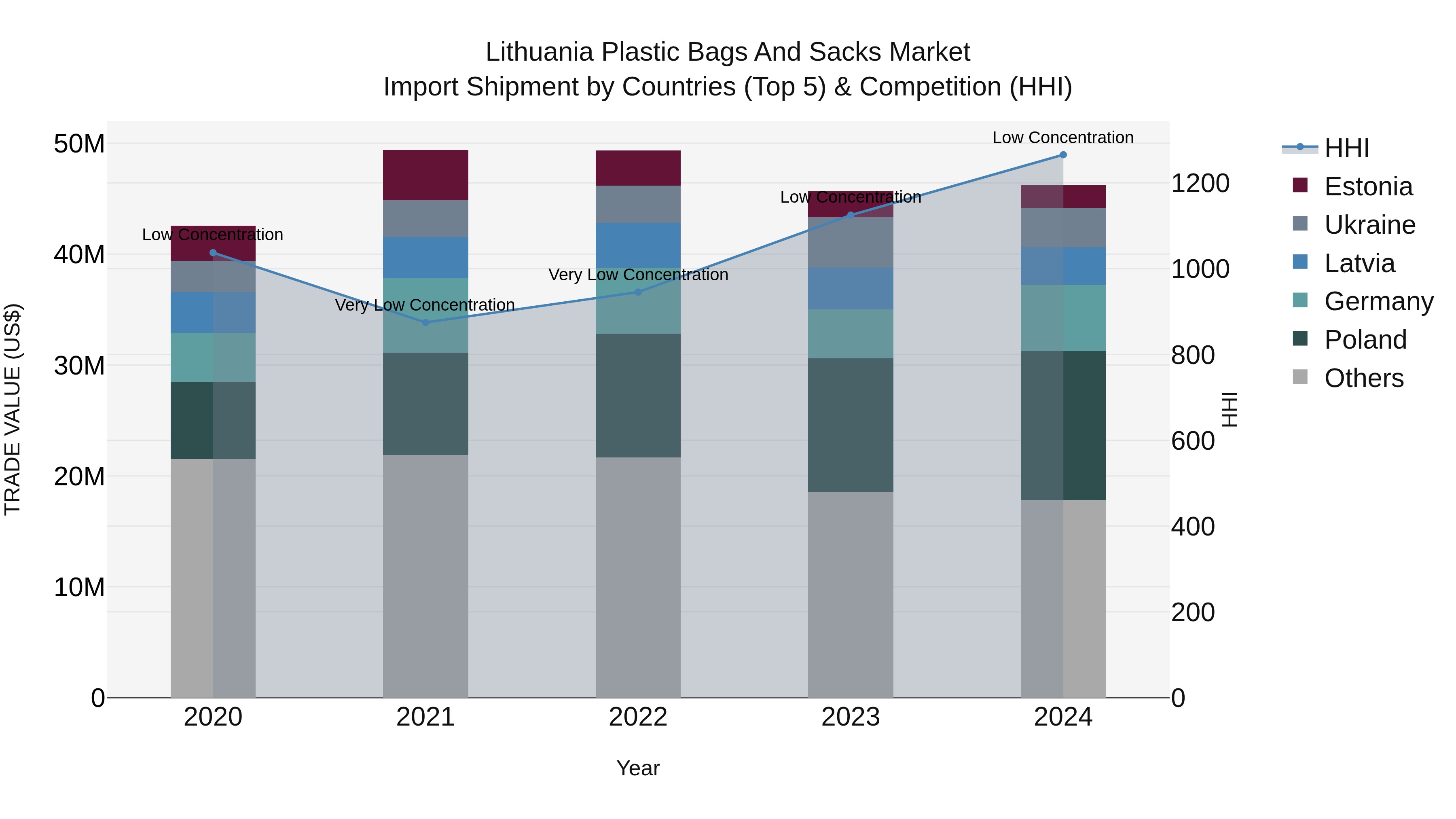 Lithuania Plastic Bags and Sacks Market Top 5 Importing Countries and Market Competition (HHI) Analysis