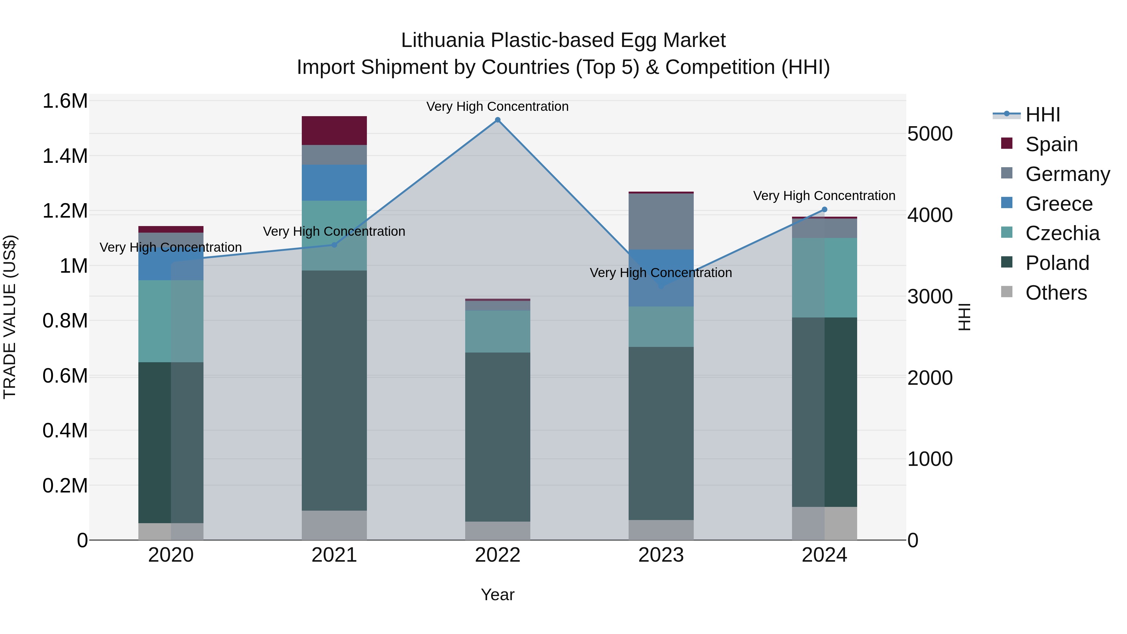 Lithuania Plastic-based Egg Market Top 5 Importing Countries and Market Competition (HHI) Analysis