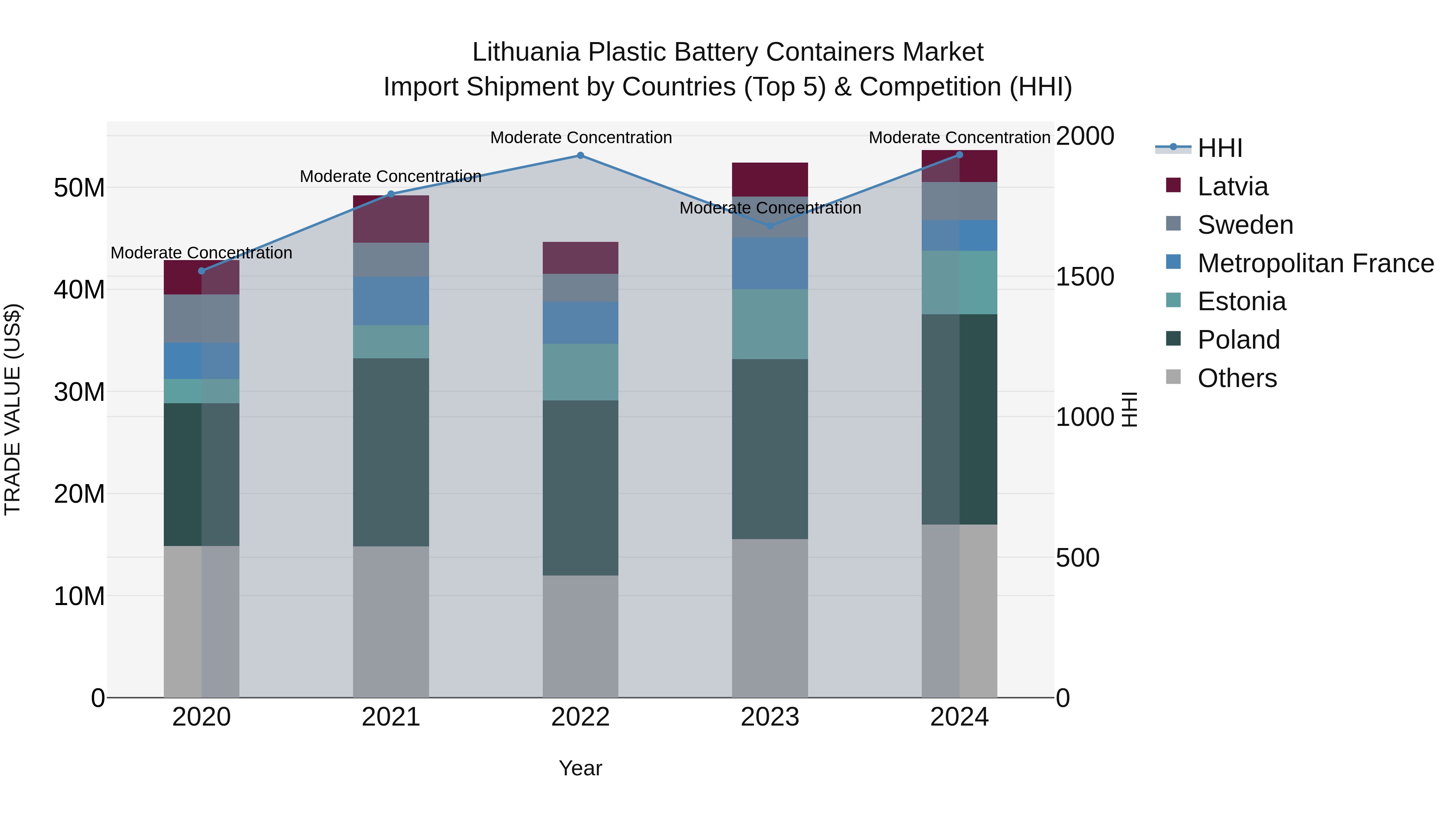Lithuania Plastic Battery Containers Market Top 5 Importing Countries and Market Competition (HHI) Analysis