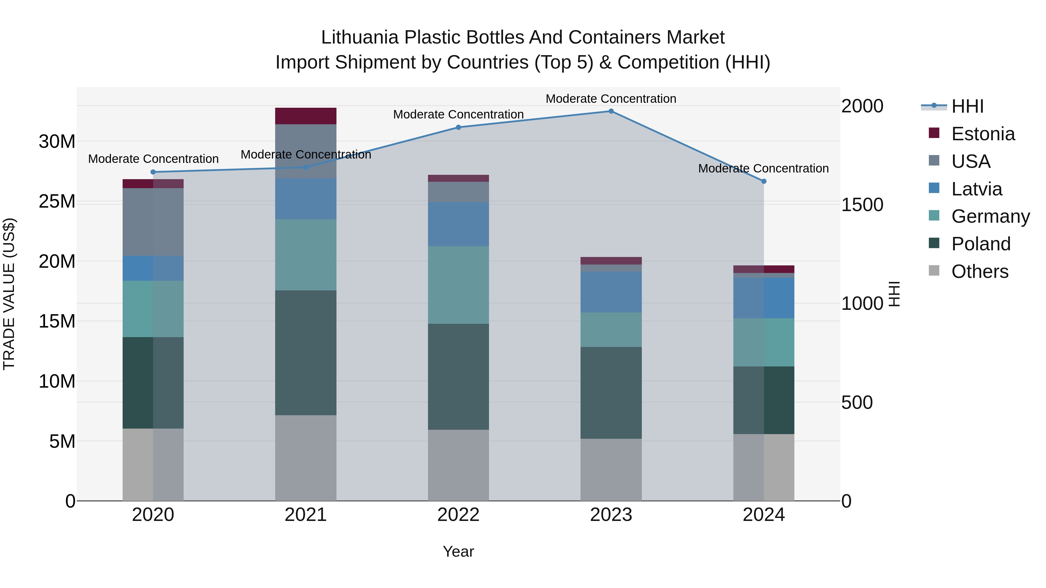 Lithuania Plastic Bottles and Containers Market Top 5 Importing Countries and Market Competition (HHI) Analysis