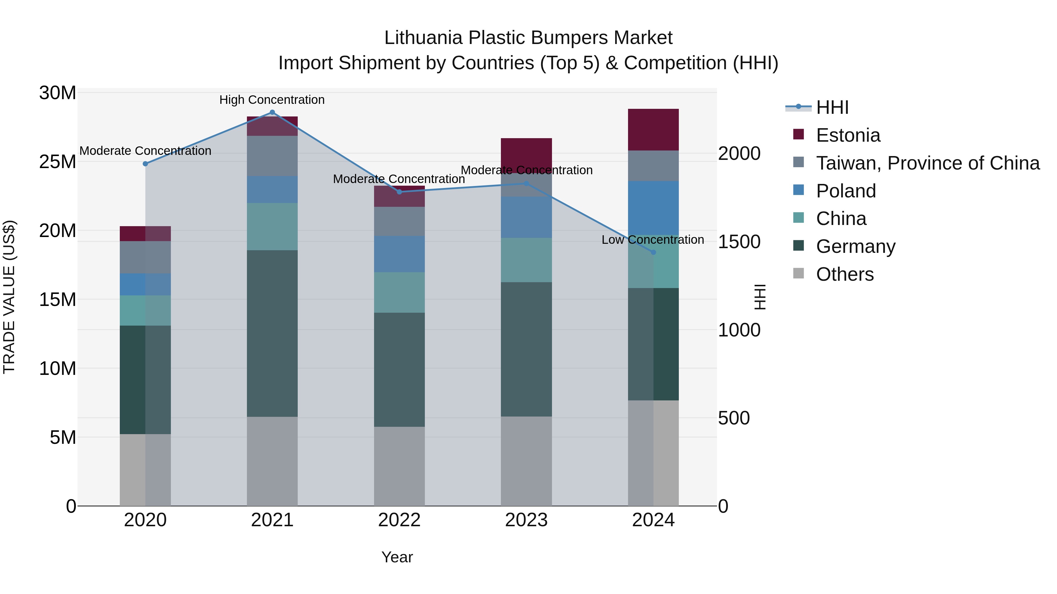 Lithuania Plastic Bumpers Market Top 5 Importing Countries and Market Competition (HHI) Analysis