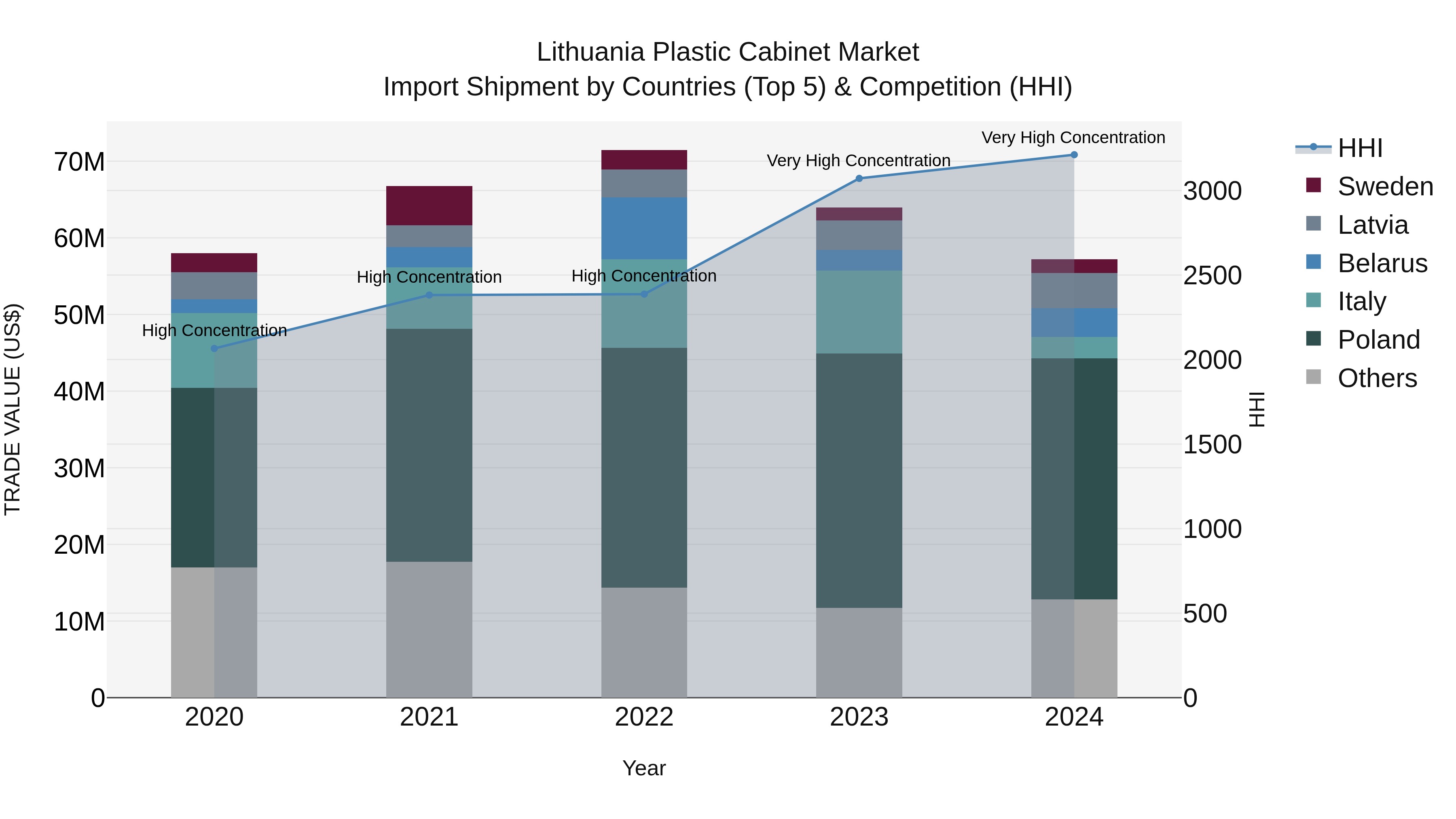 Lithuania Plastic Cabinet Market Top 5 Importing Countries and Market Competition (HHI) Analysis